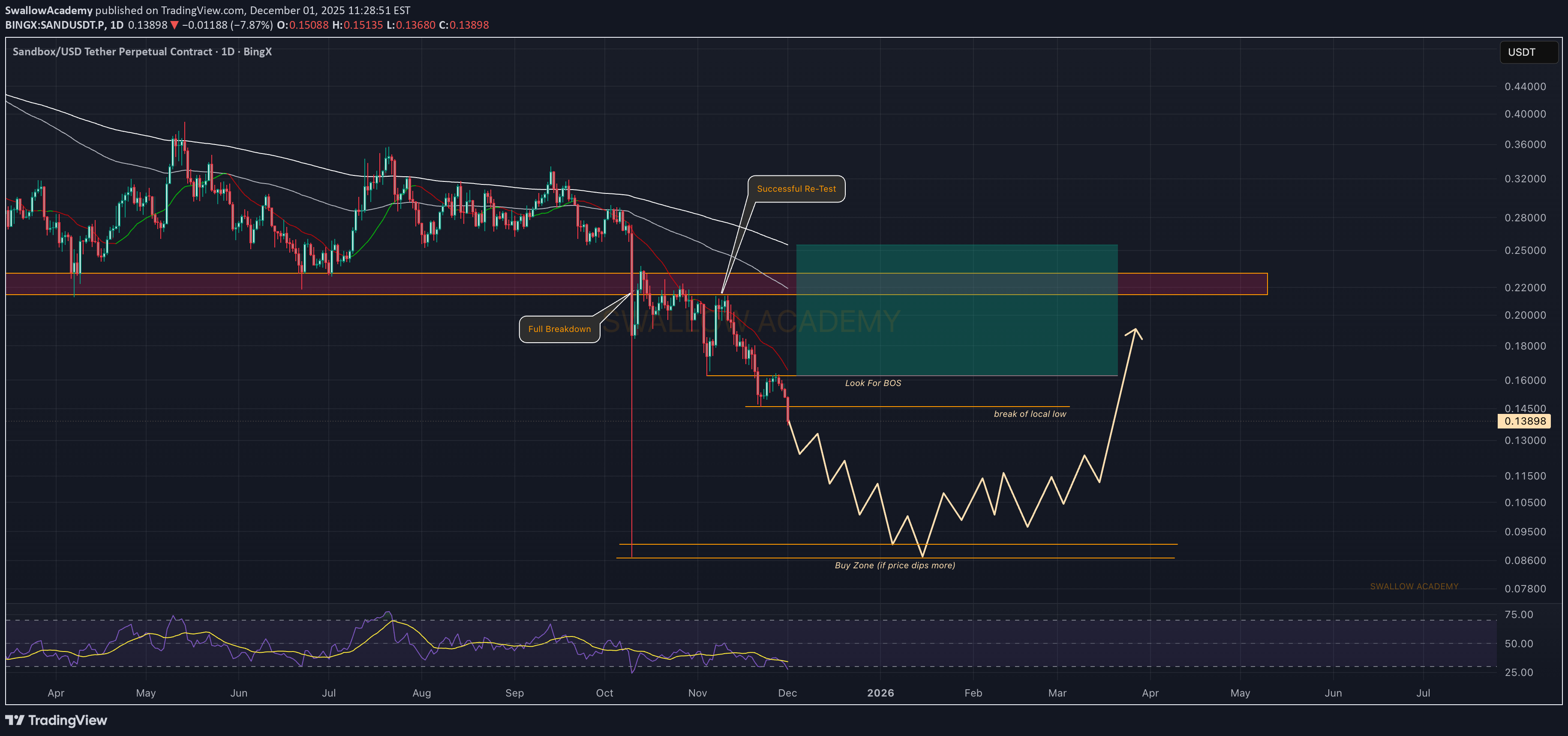 خریدSAND،تکنیکال،SwallowAcademy