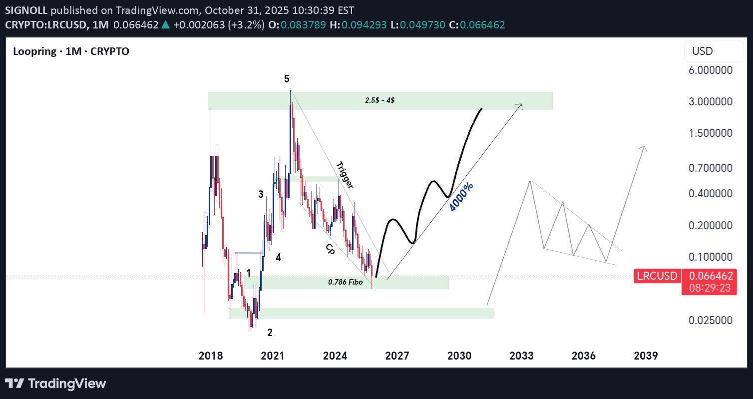 خریدLRC،تکنیکال،SIGNOLL