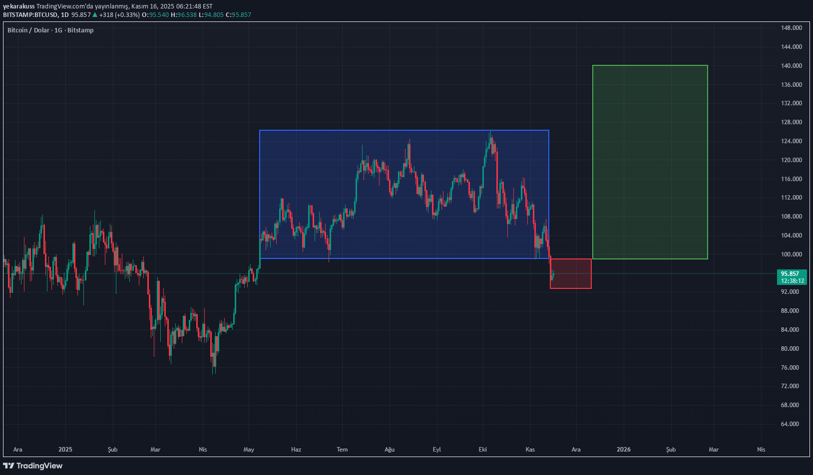 BuyBTC،Technical،yekarakuss