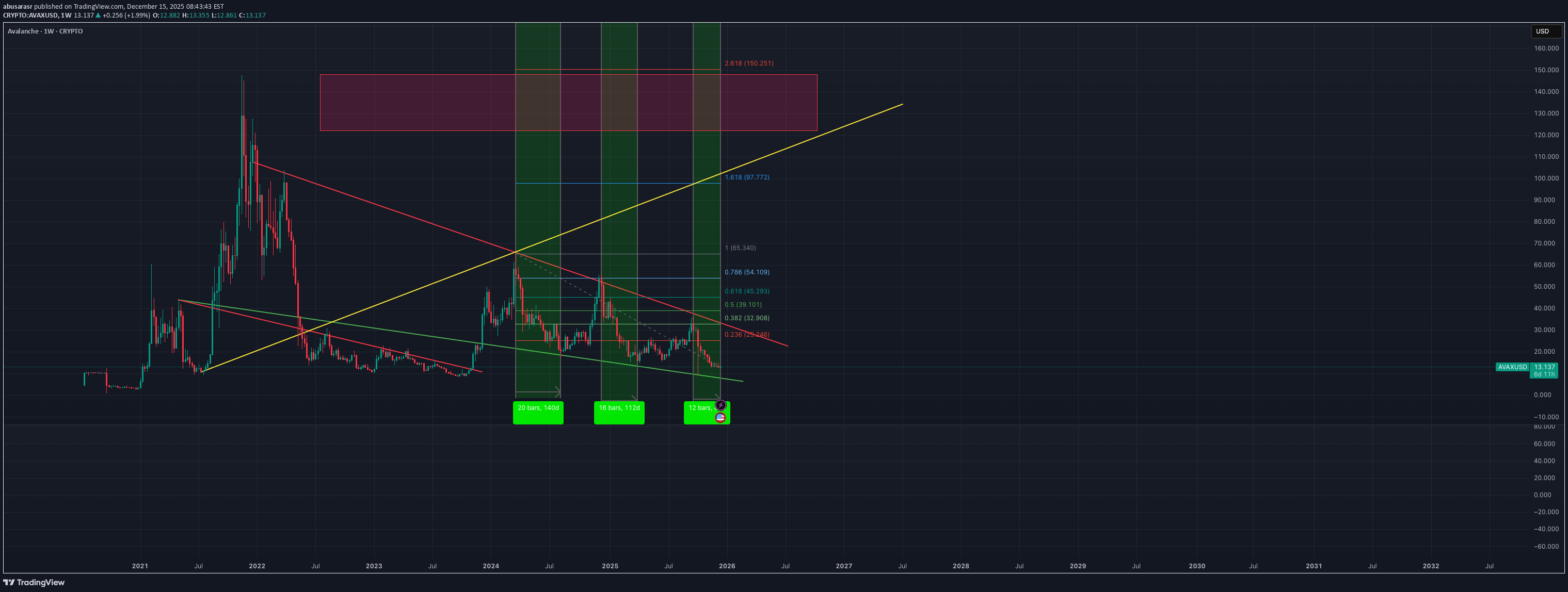 Satın alAVAX،Teknik،abusarasr