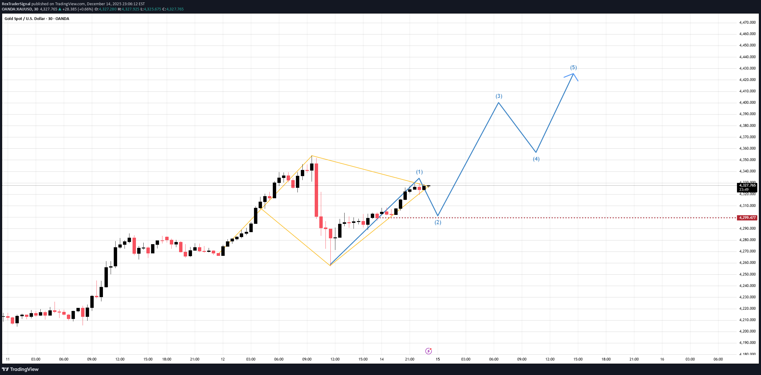 خریدPAXG،تکنیکال،RexTraderSignal