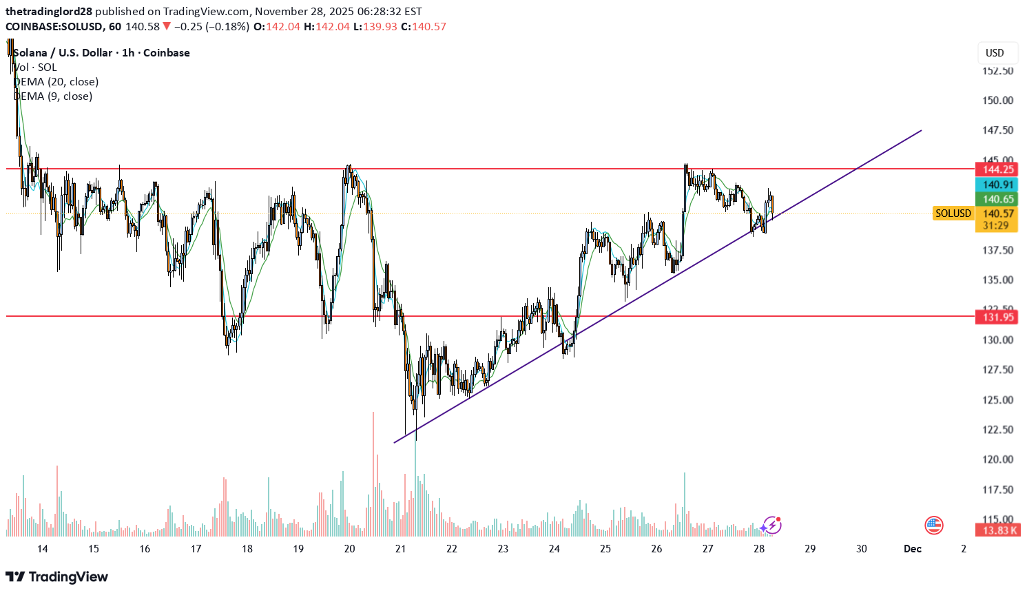 Satın alSOL،Teknik،thetradinglord28