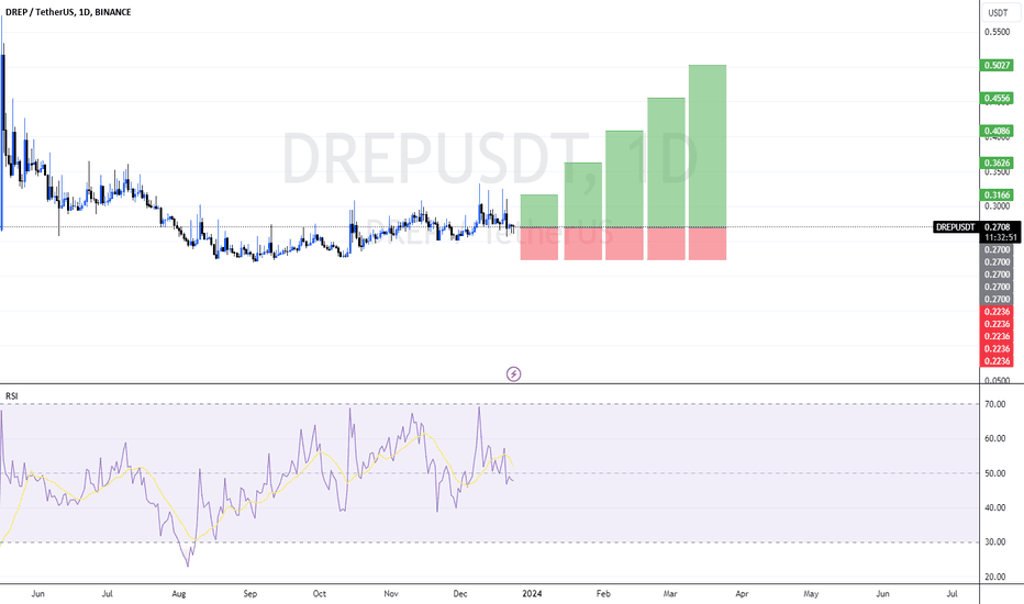DREPUSDT - BULLISH OUTLOOK