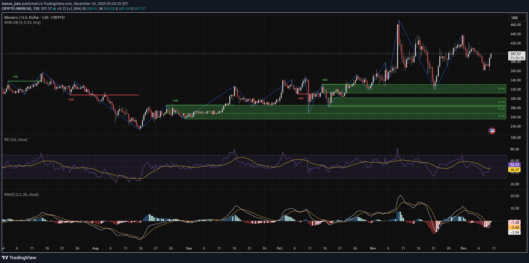 خریدXMR،تکنیکال،tomas_jntx
