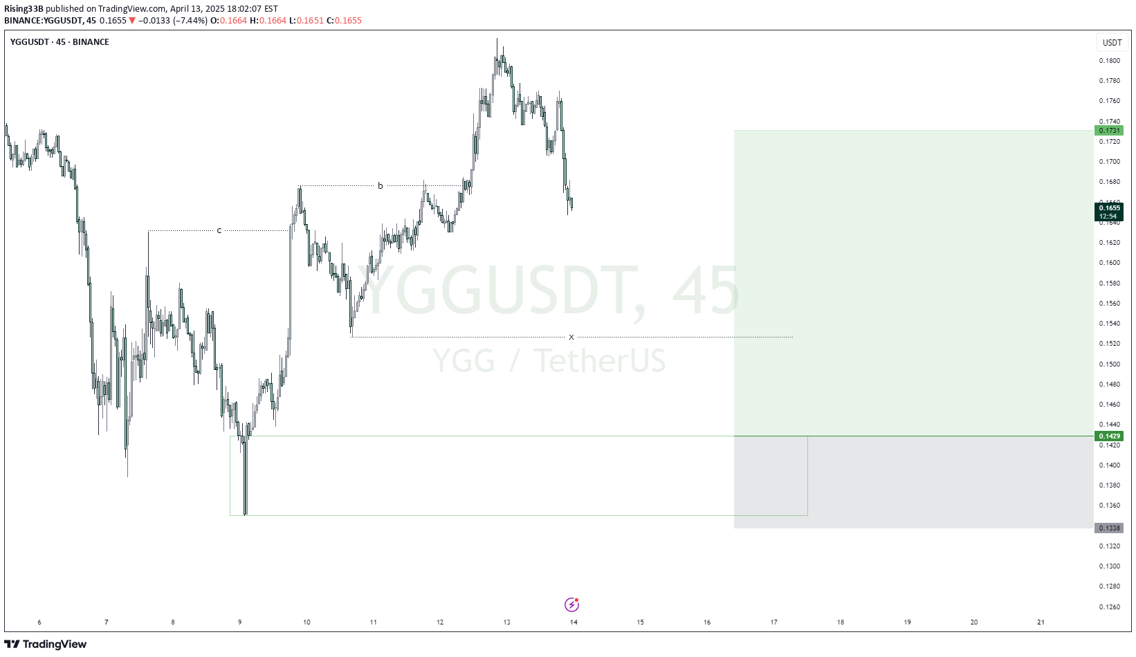خریدYGG،تکنیکال،Rising33B