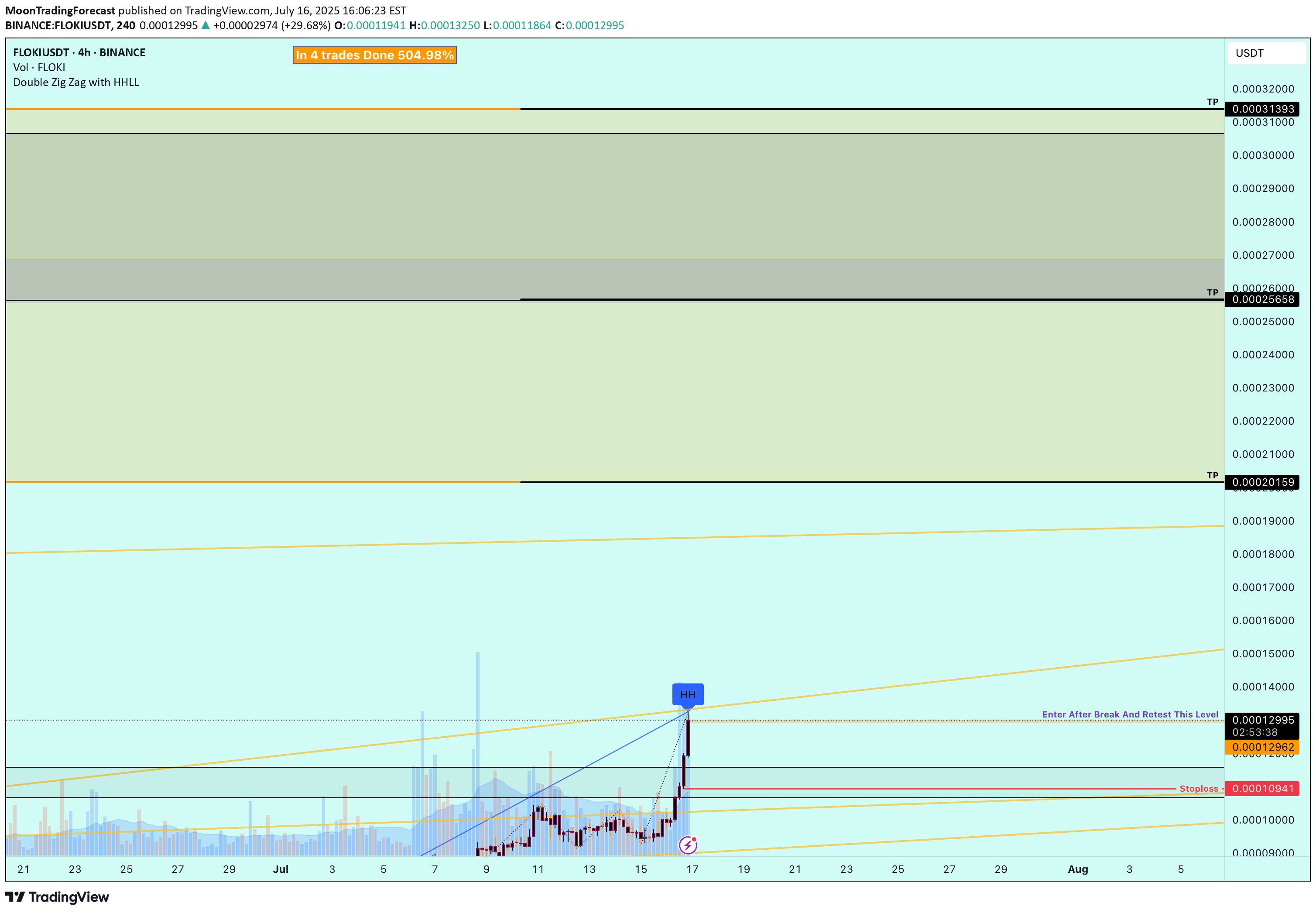 BuyFLOKI،Technical،MoonTradingForecast