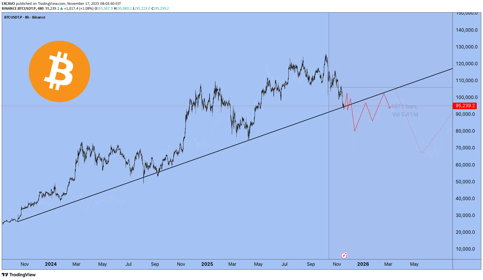 فروشBTC،تکنیکال،EXCAVO
