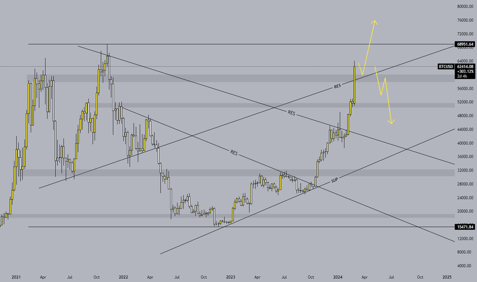 BTC،Technical،FXBJ