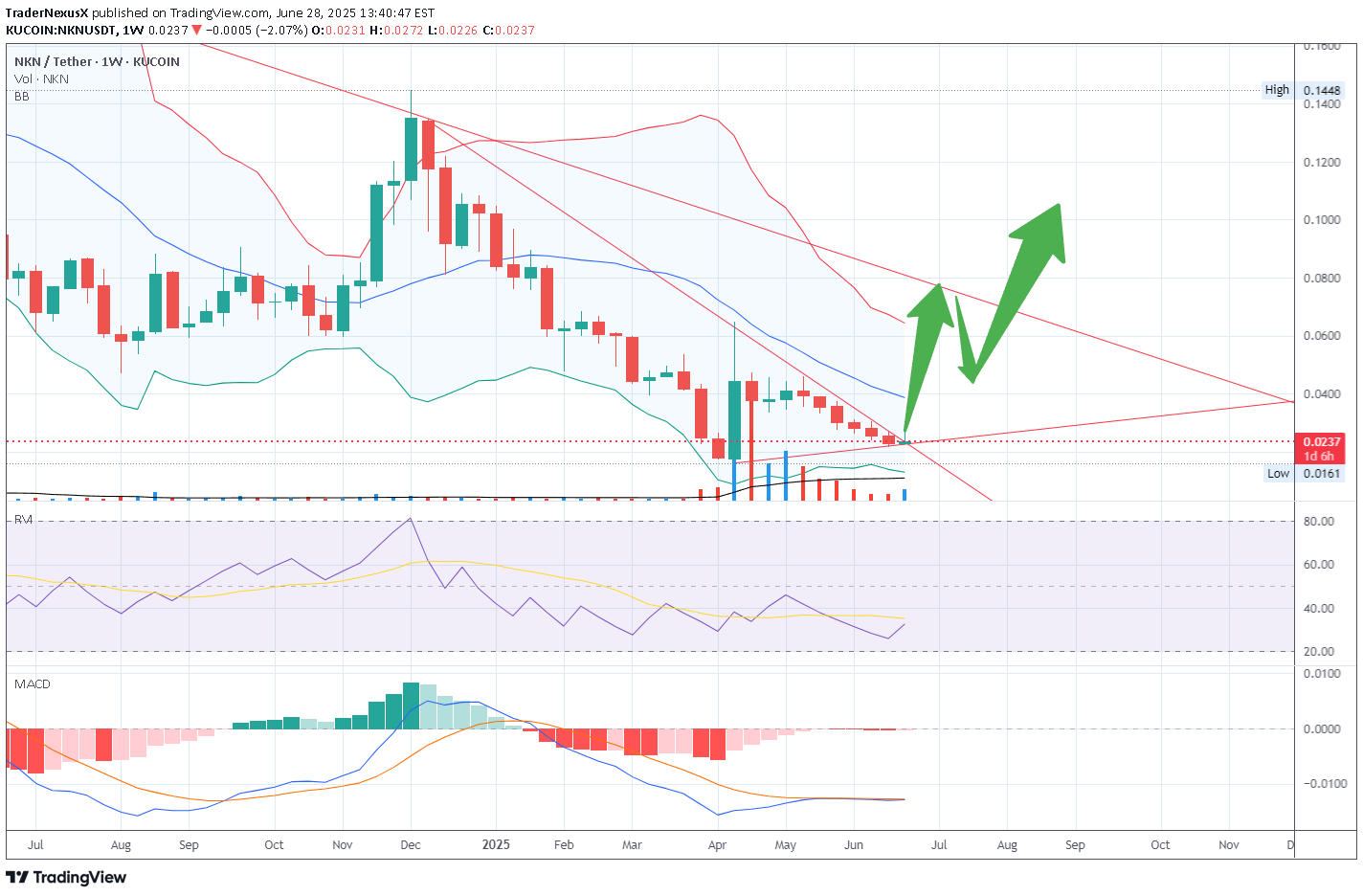 NKN،التحليل الفني،TraderNexusX