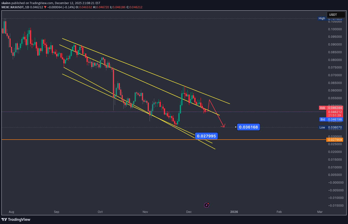 فروش،تکنیکال،skainn