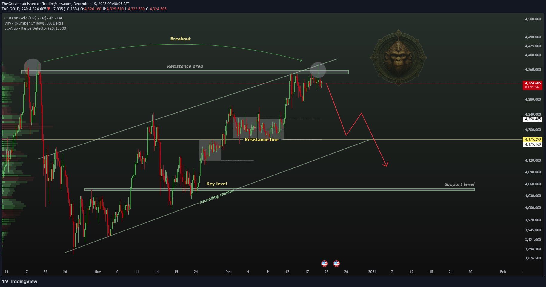 بيعPAXG،التحليل الفني،TheGrove
