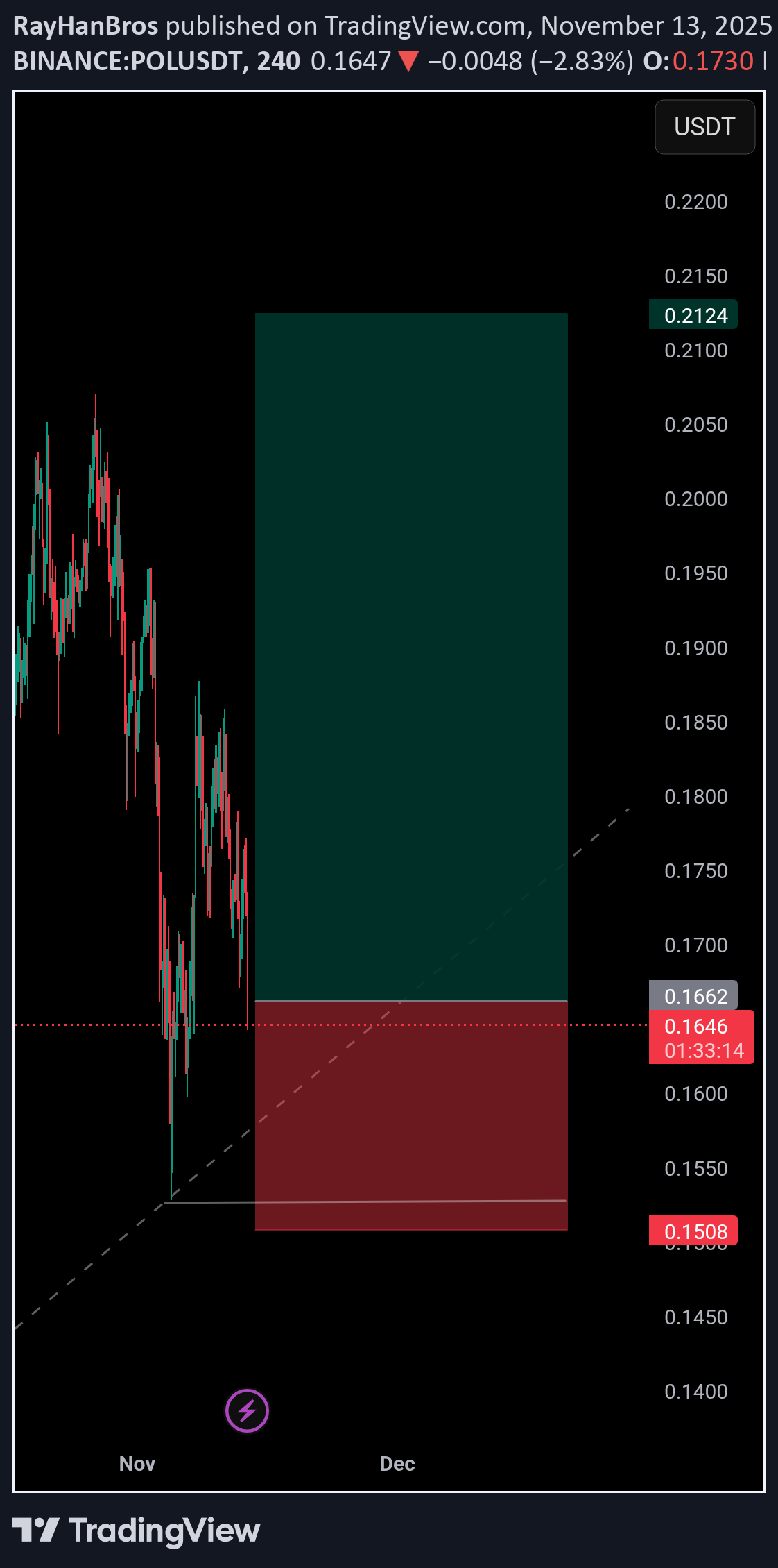 خریدPOL،تکنیکال،RayHanBros