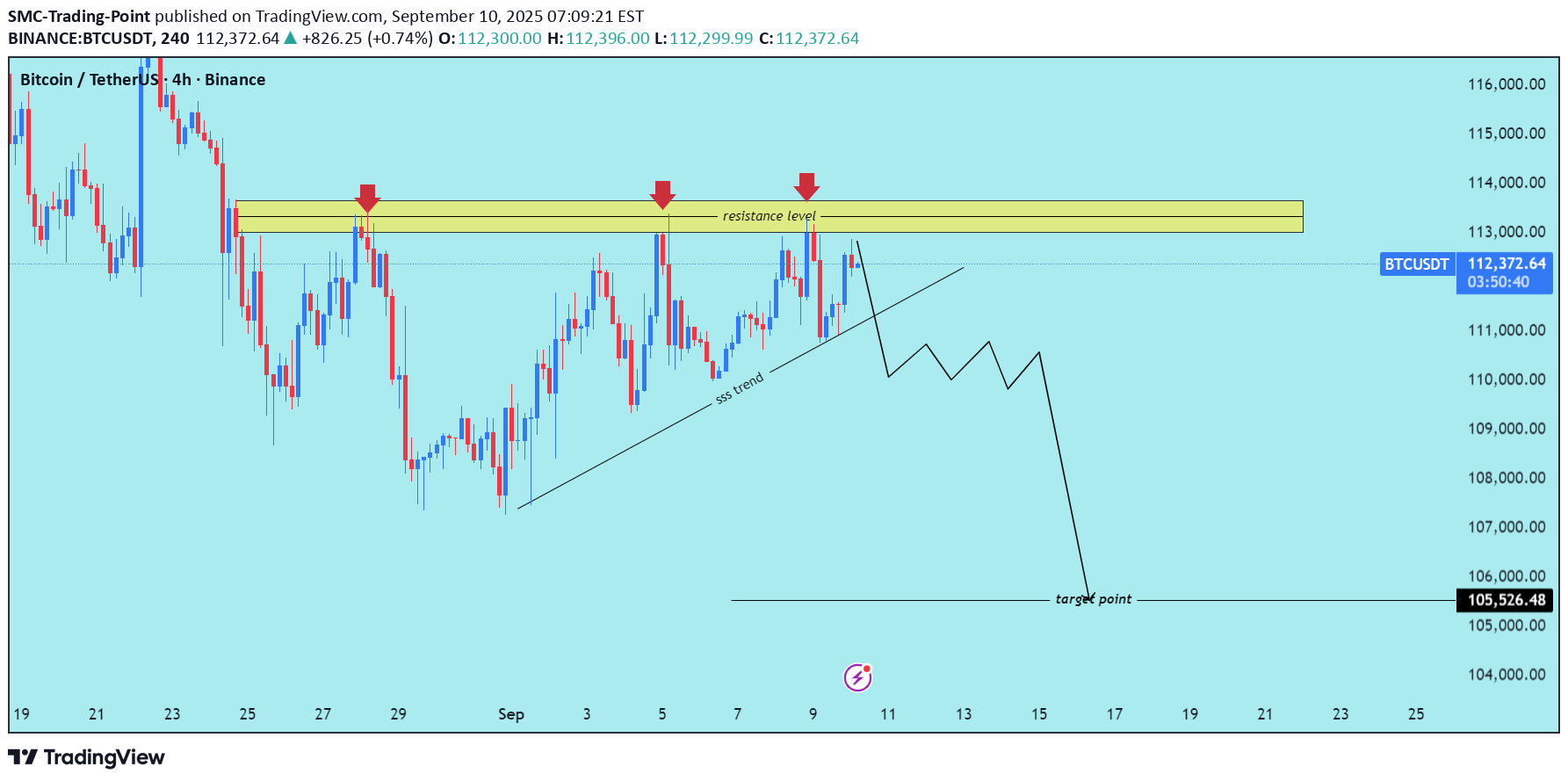 فروشBTC،تکنیکال،SMC-Trading-Point
