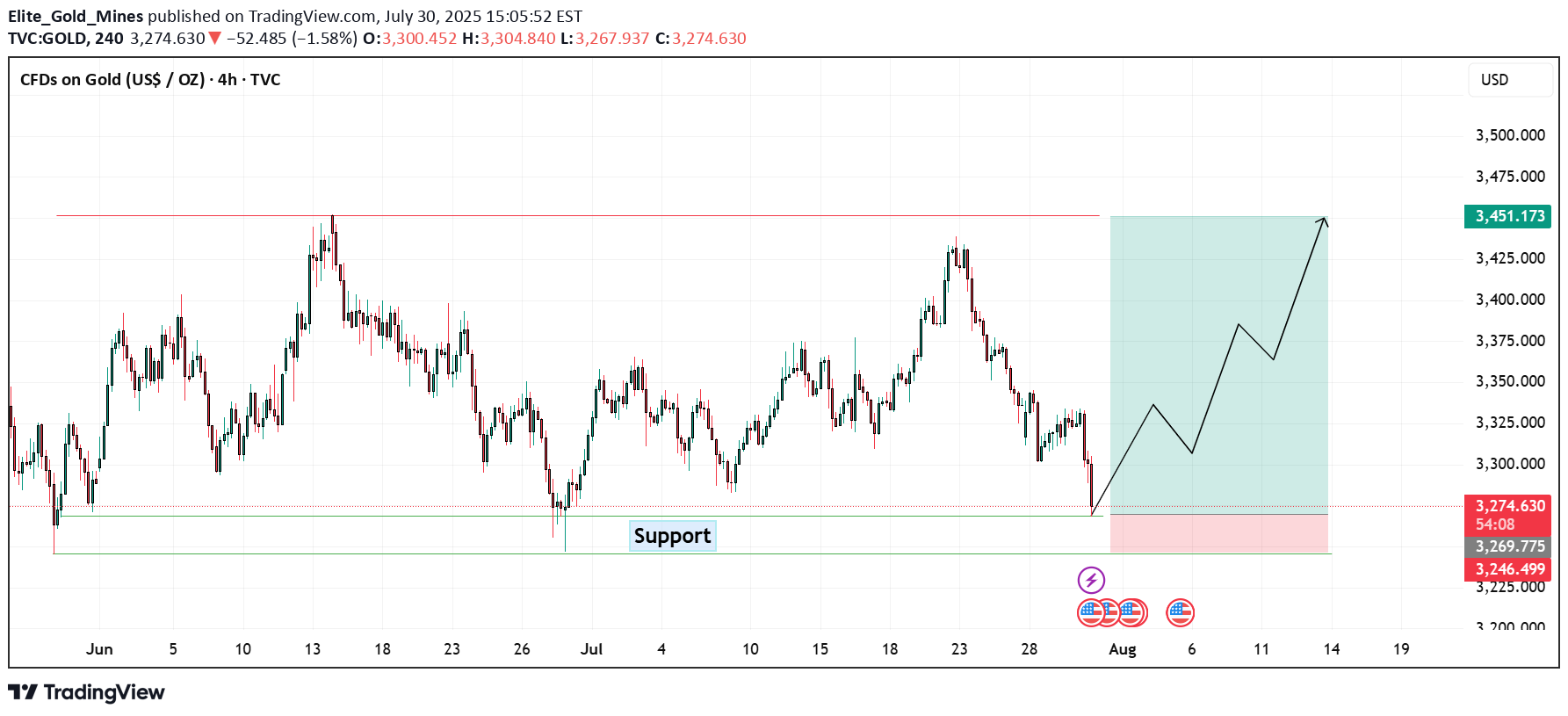 خریدPAXG،تکنیکال،Elite_Gold_Mines