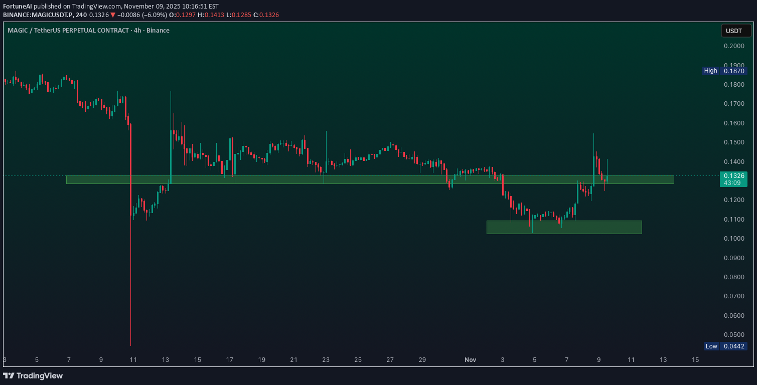 خریدMAGIC،تکنیکال،FortuneAI