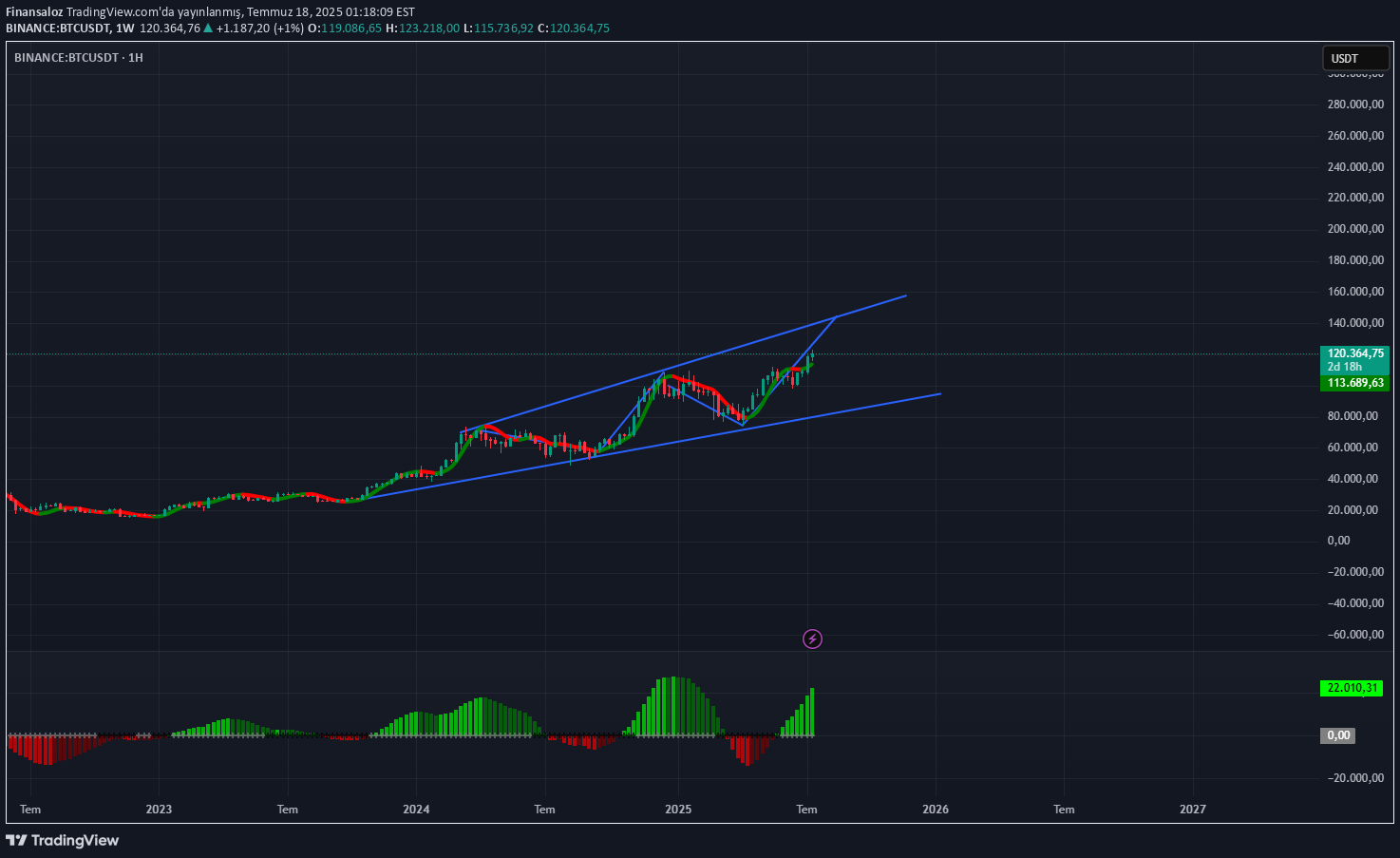 BuyBTC،Technical،Finansaloz