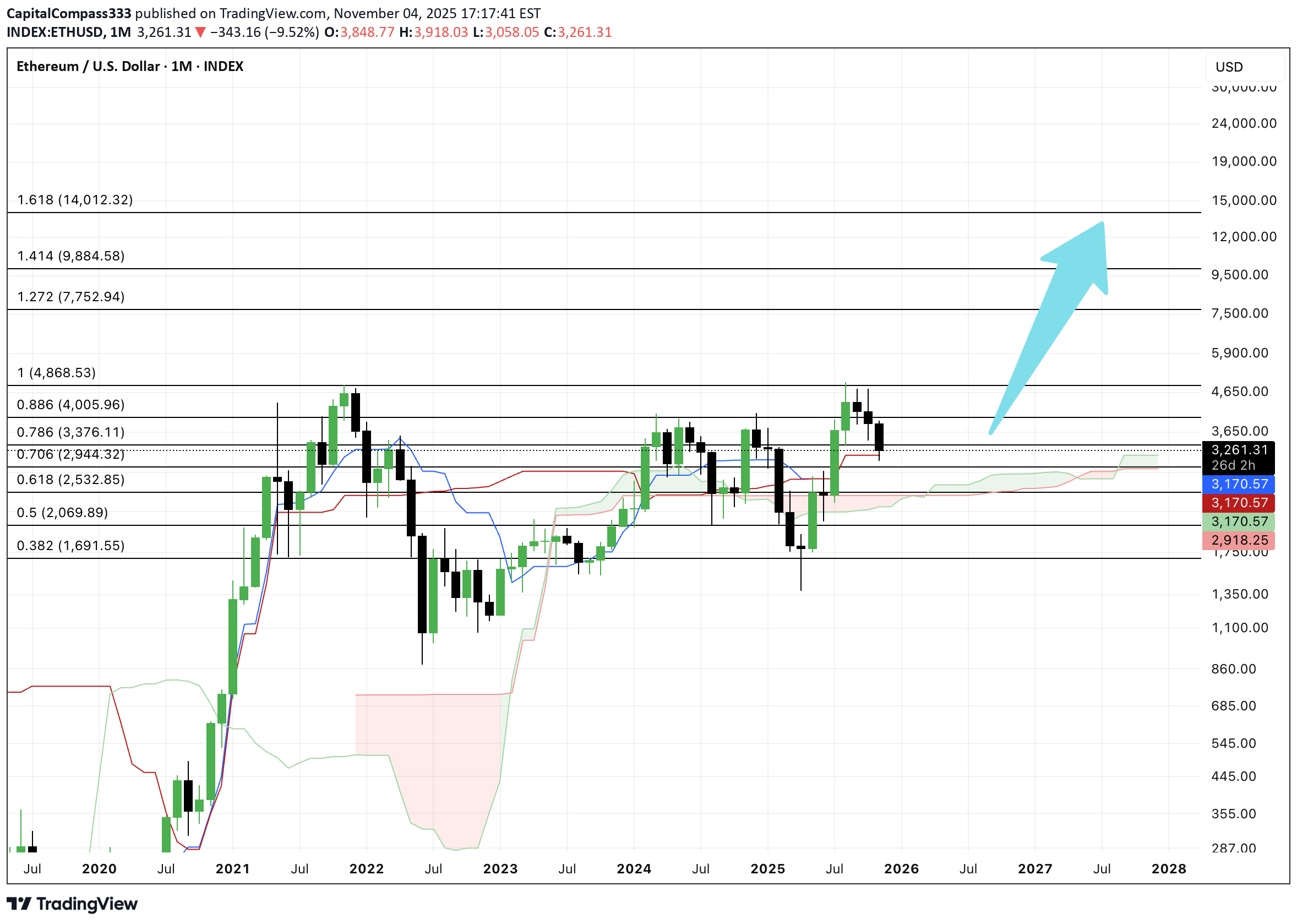 ETH،التحليل الفني،CapitalCompass333