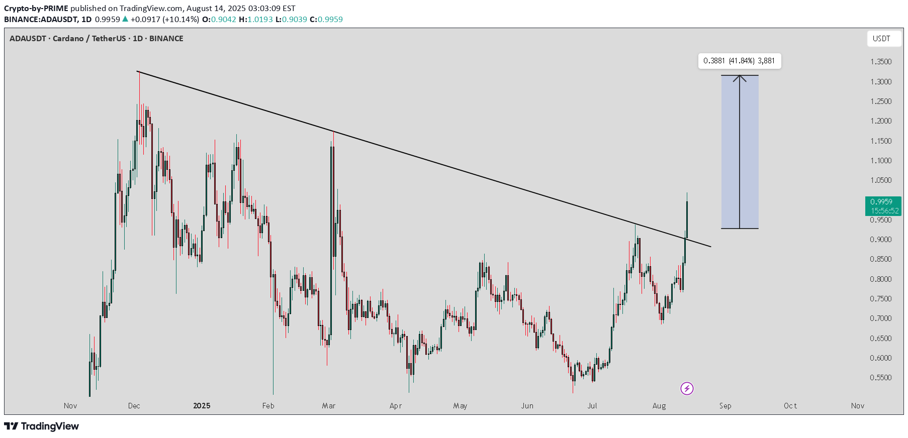 Buy،Technical،Crypto-by-PRIME