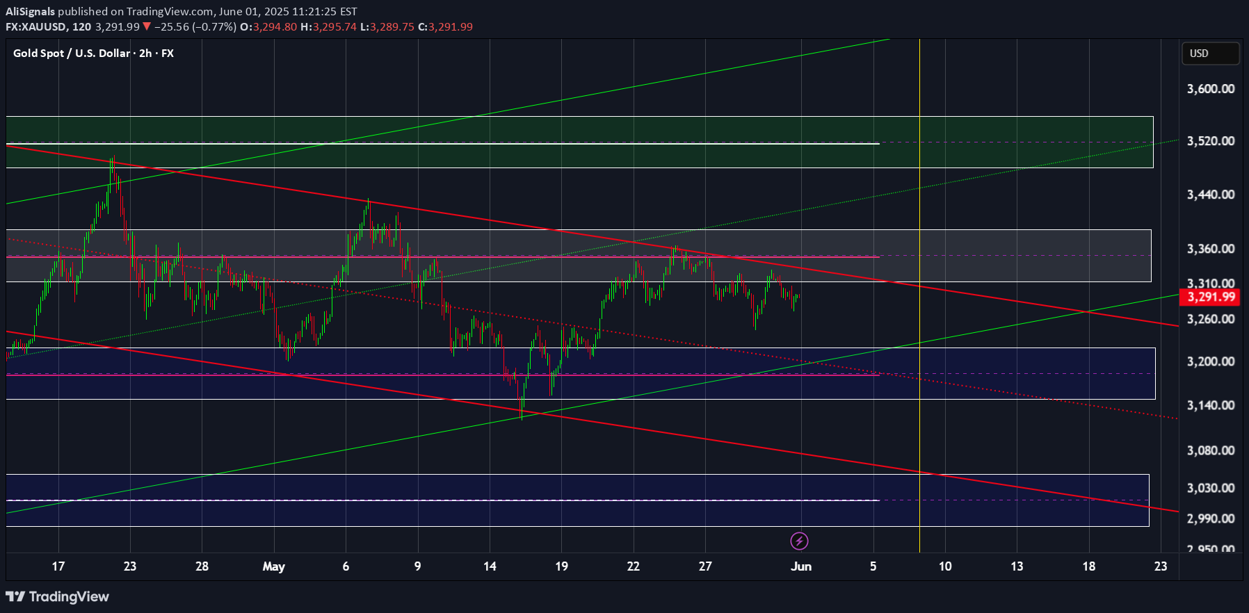 فروشPAXG،تکنیکال،AliSignals