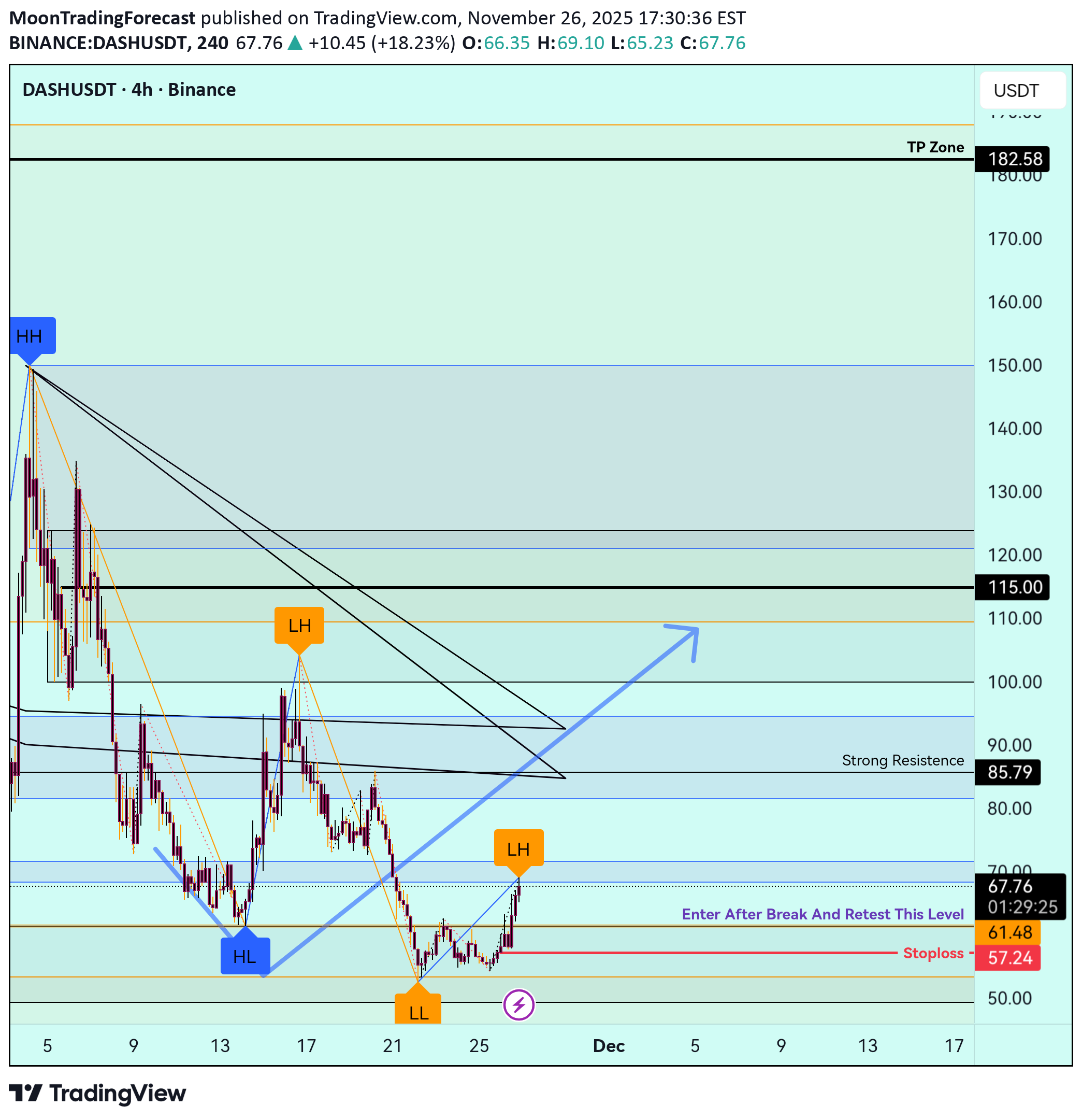 شراءDASH،التحليل الفني،MoonTradingForecast
