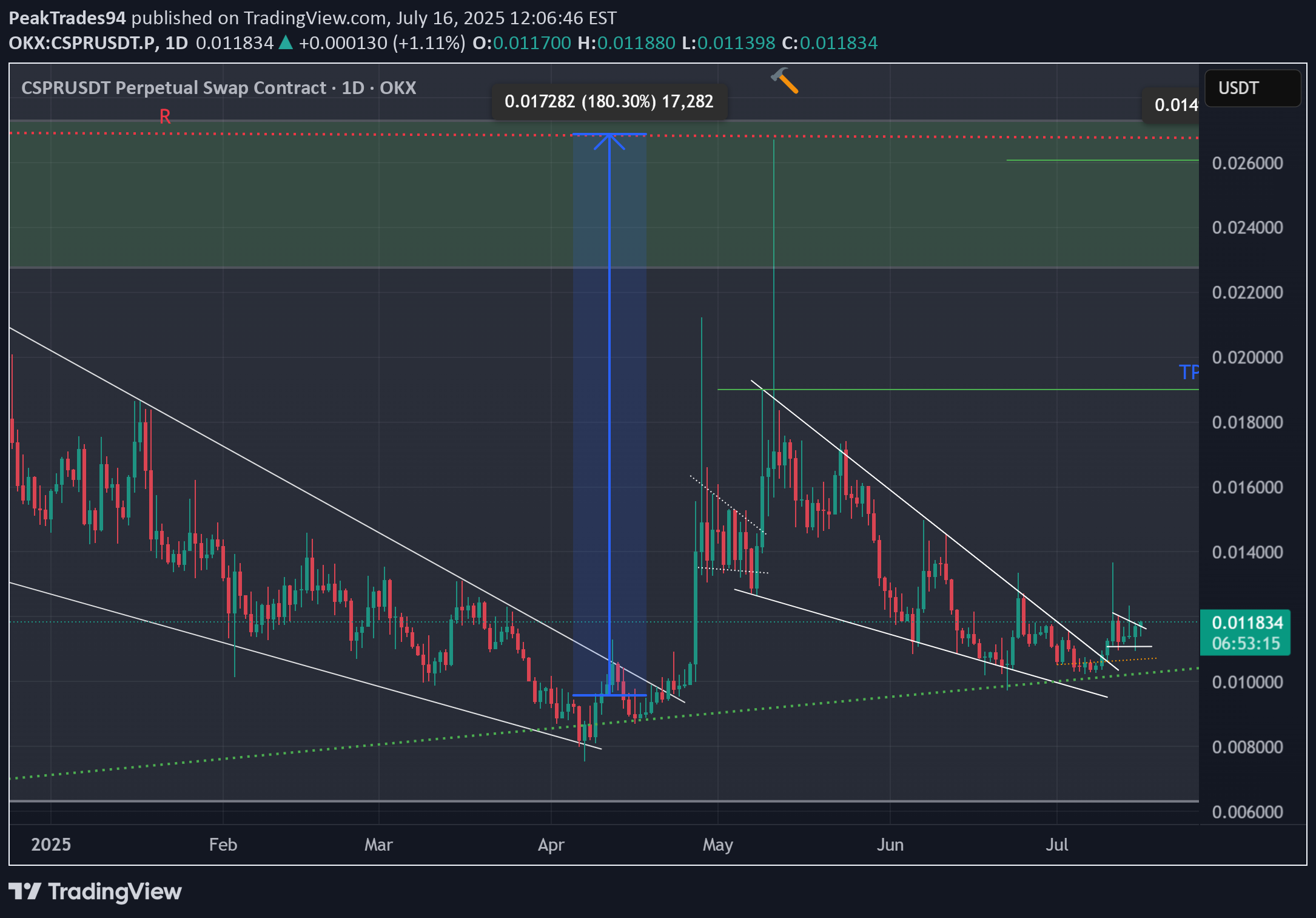 Buy،Technical،PeakTrades94