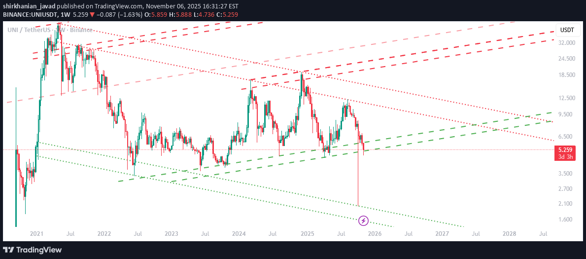UNI،التحليل الفني،shirkhanian_javad