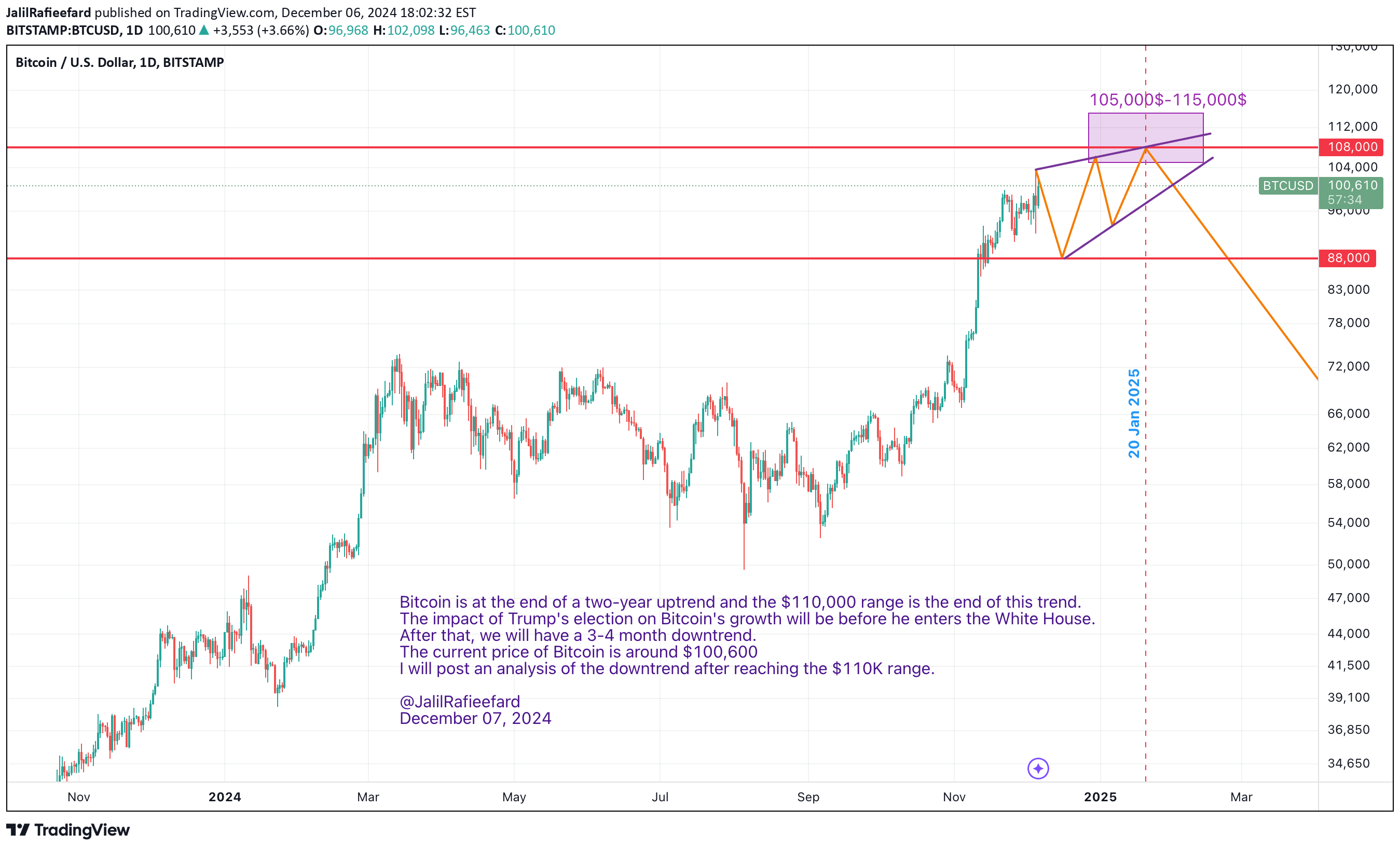 BuyBTC،Technical،JalilRafieefard