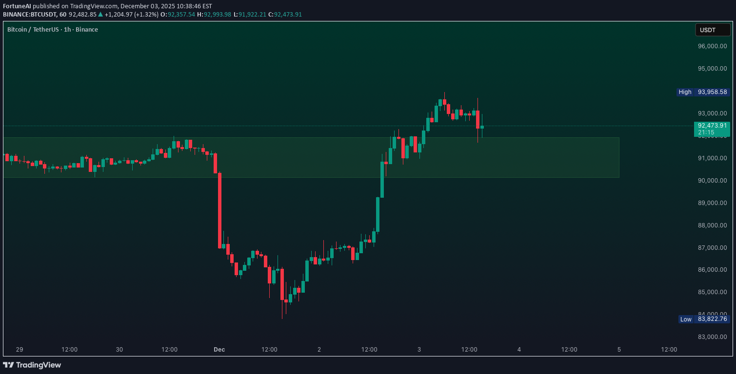 BTC،تکنیکال،FortuneAI