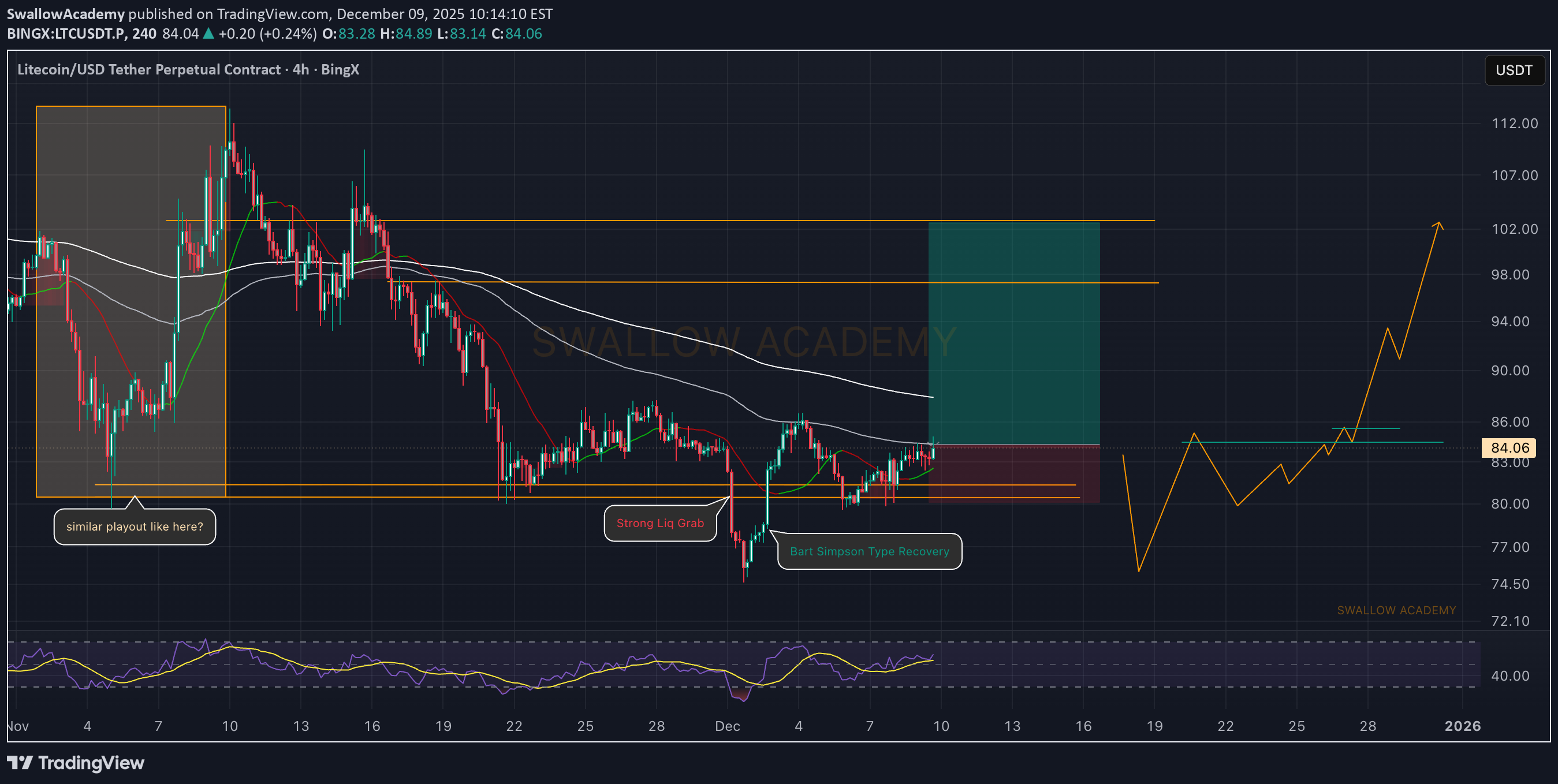 BuyLTC،Technical،SwallowAcademy