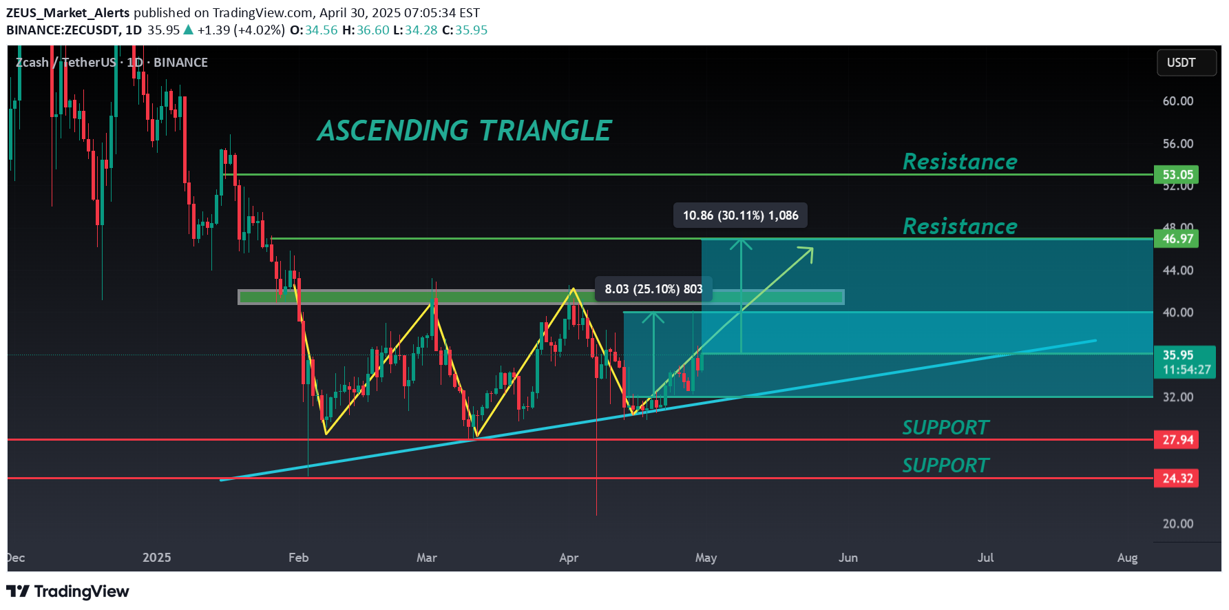 Satın al،Teknik،ZEUS_Market_Alerts