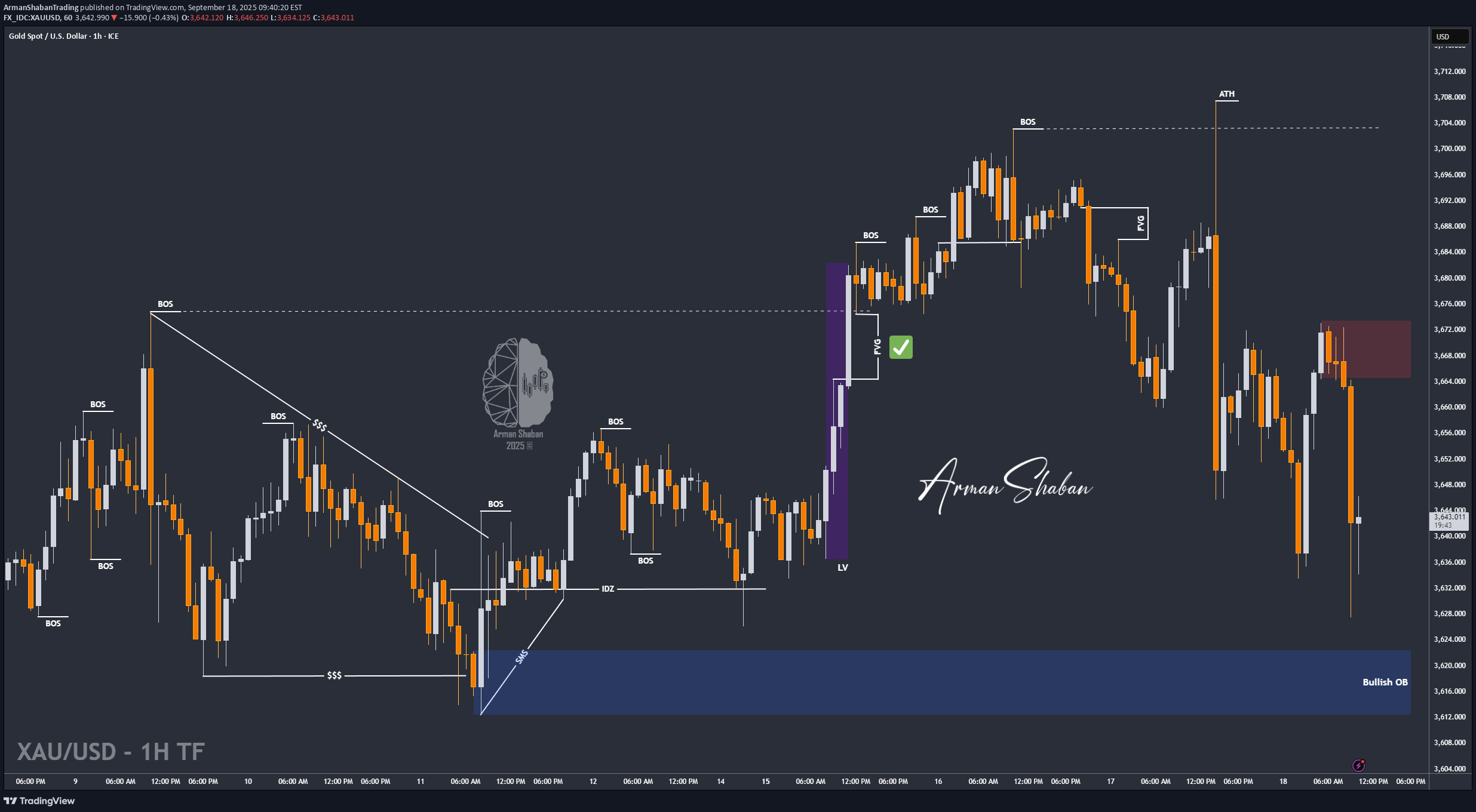 فروشPAXG،تکنیکال،ArmanShabanTrading