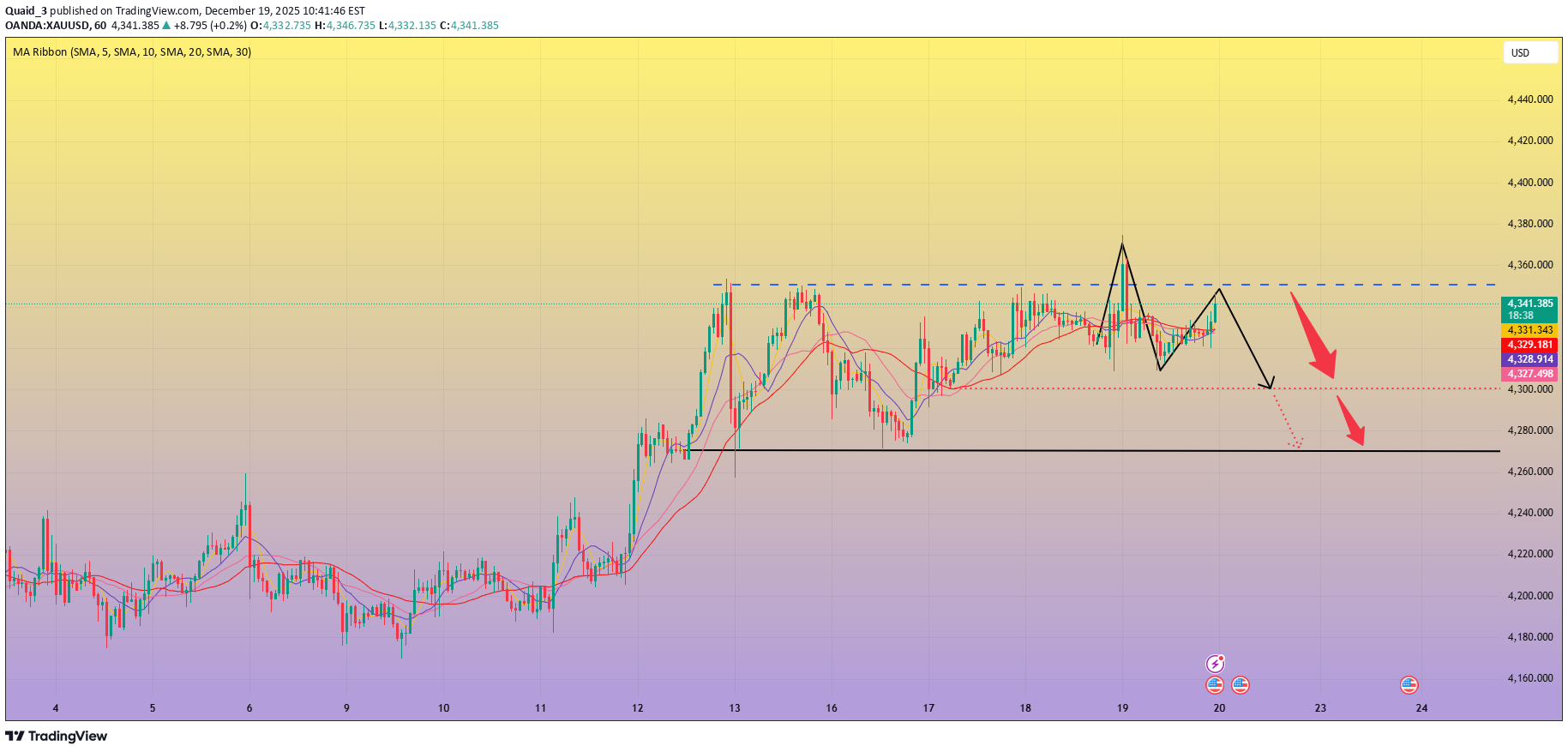 بيعPAXG،التحليل الفني،Quaid_3