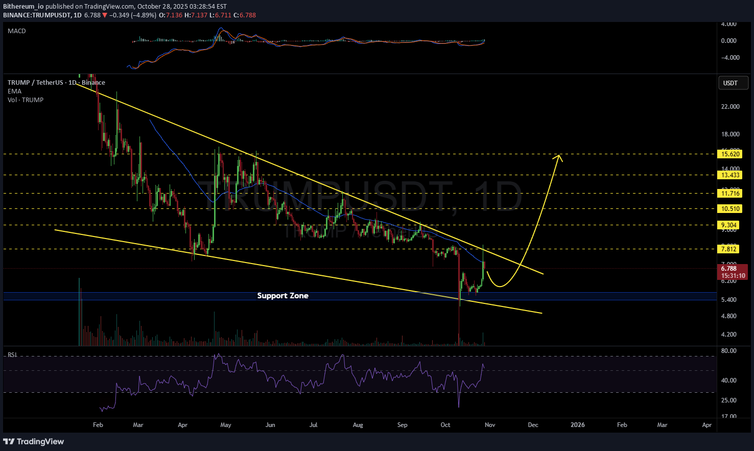 TRUMP،التحليل الفني،Bithereum_io