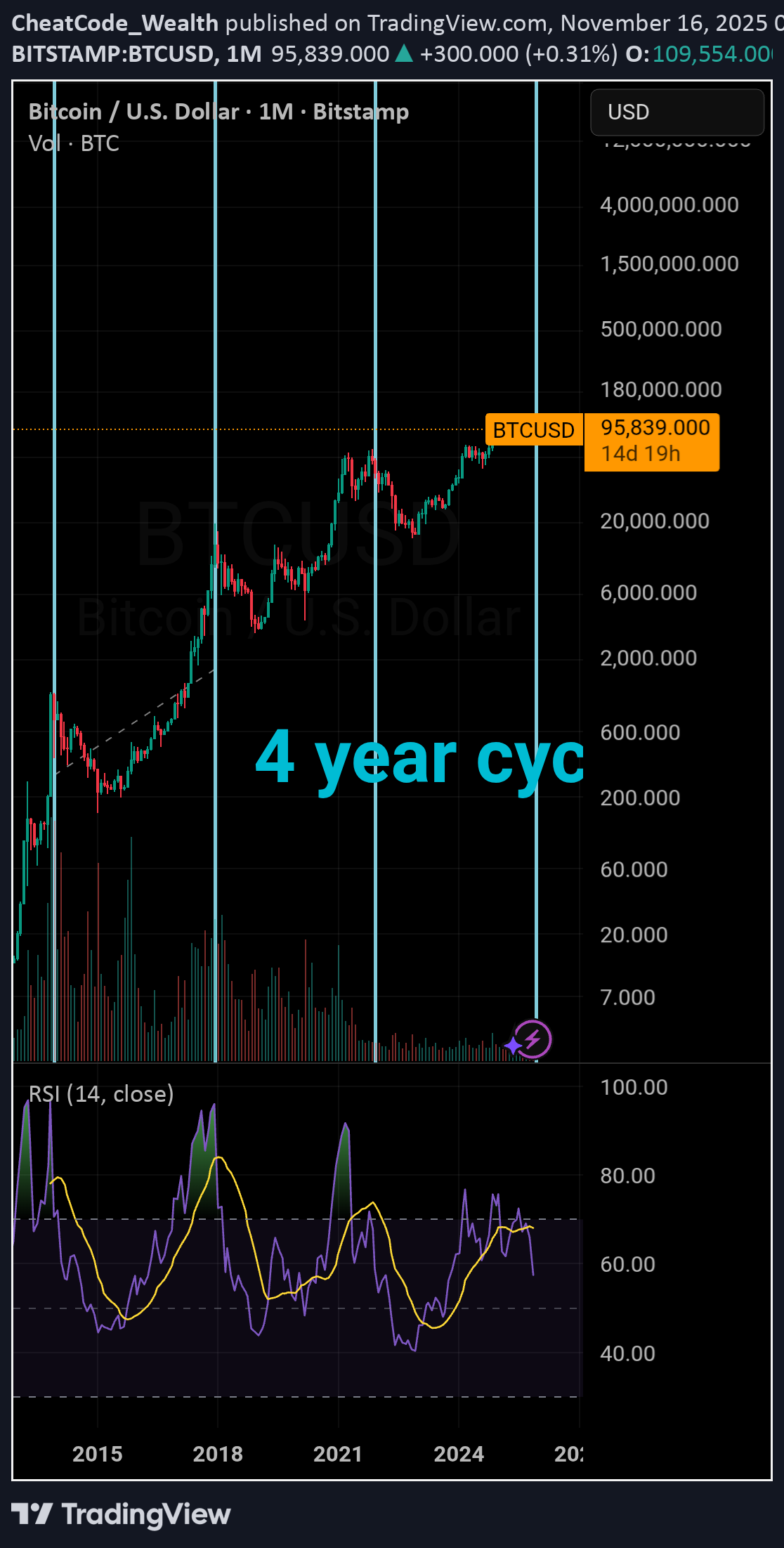 BTC،Technical،CheatCode_Wealth