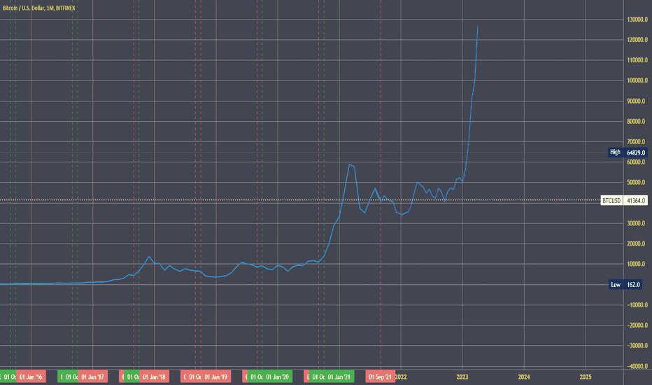 خریدBTC،تکنیکال،MarkStPeter