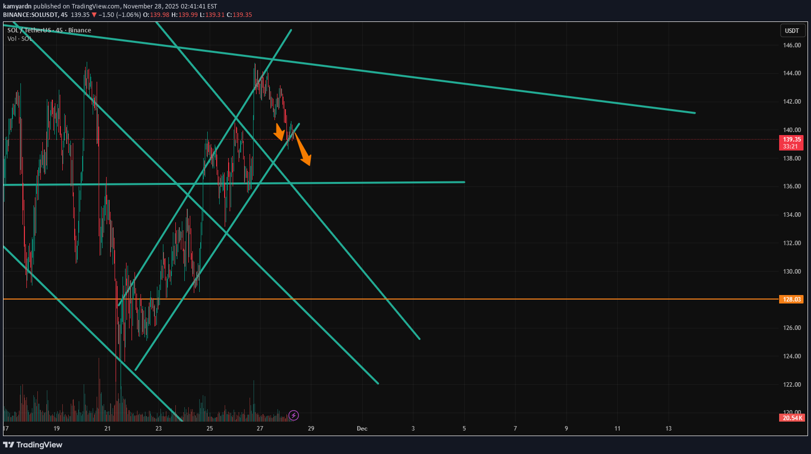فروشSOL،تکنیکال،kamyardn