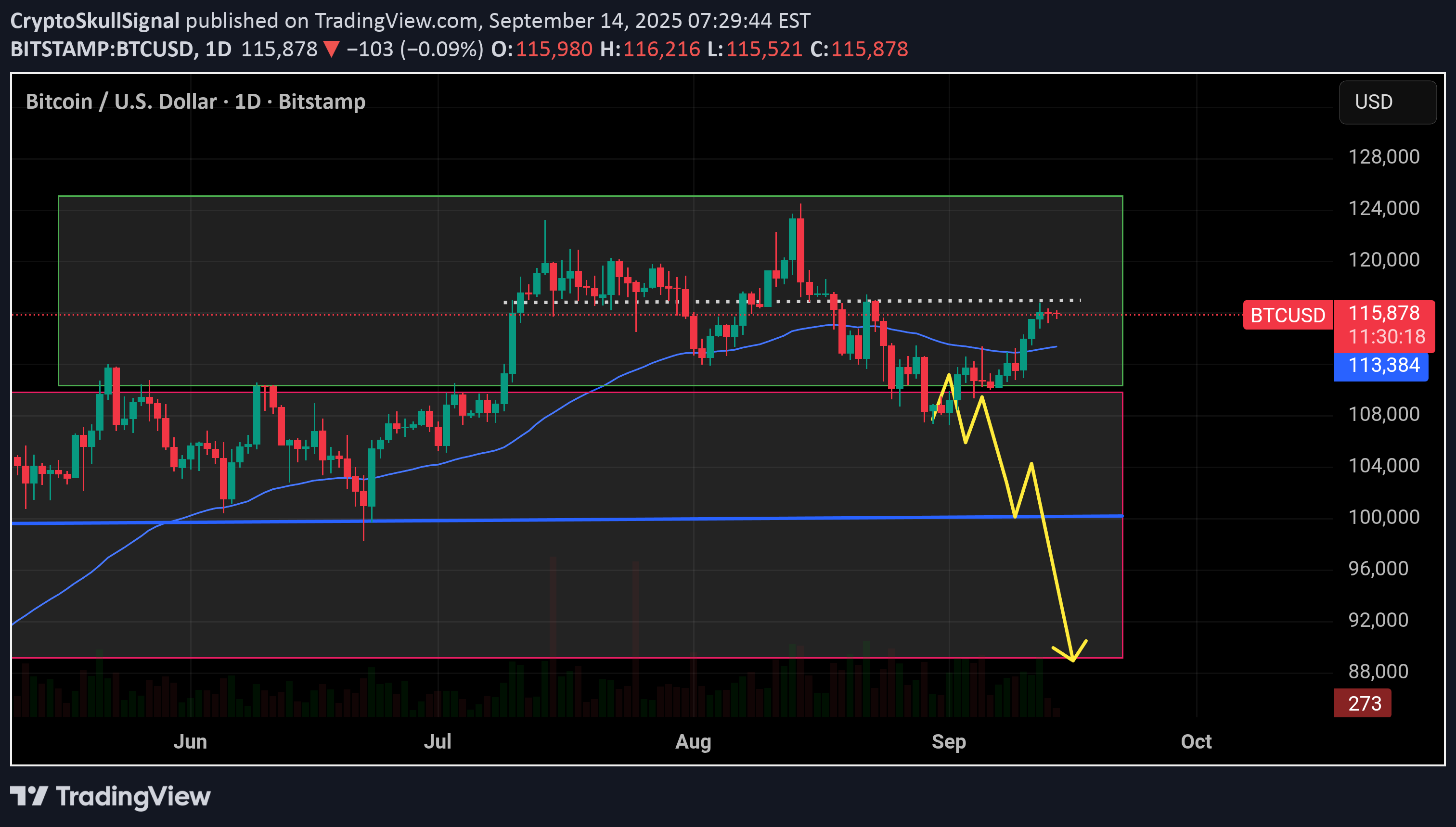 SellBTC،Technical،CryptoSkullSignal