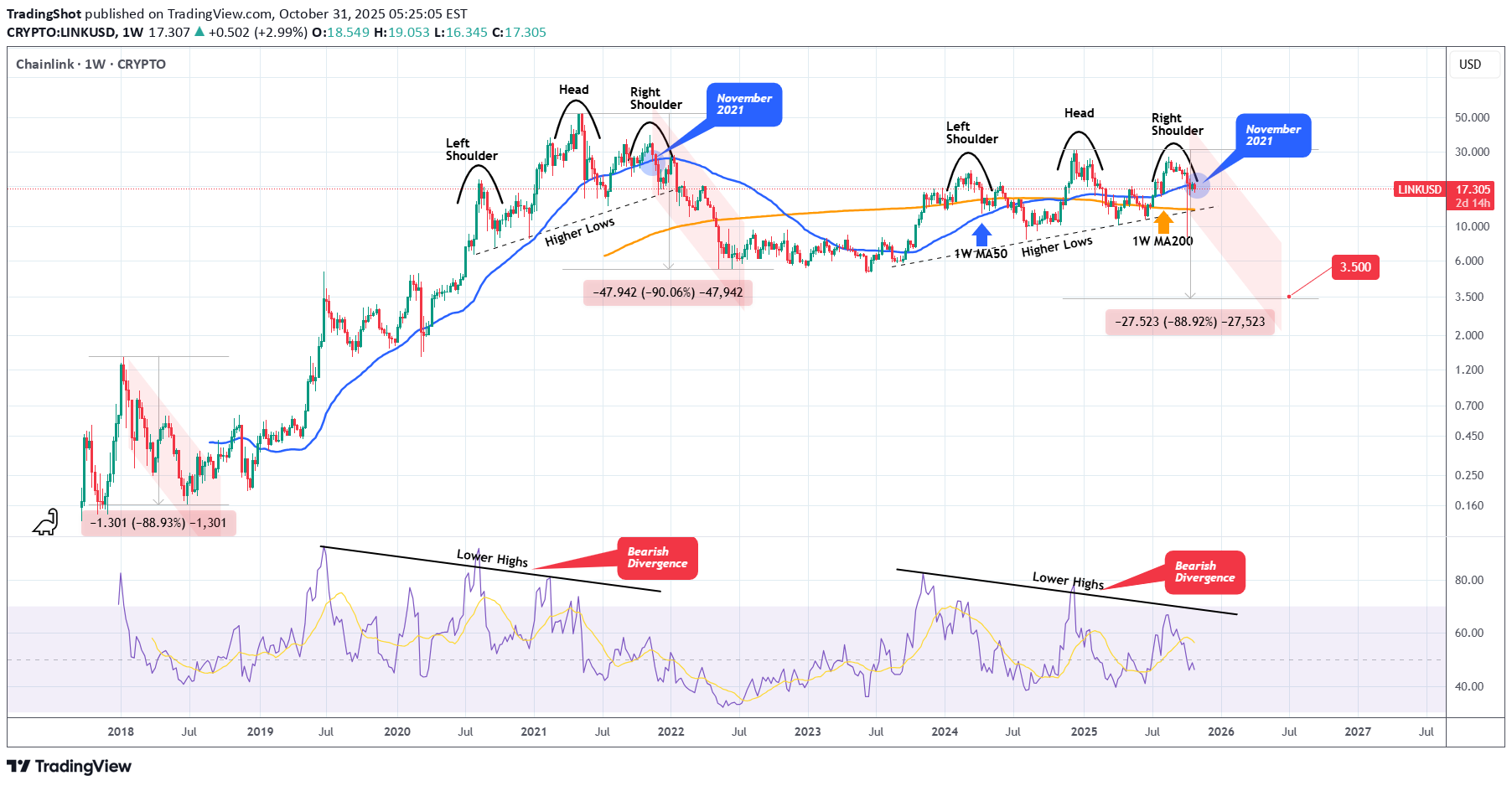 فروشLINK،تکنیکال،TradingShot