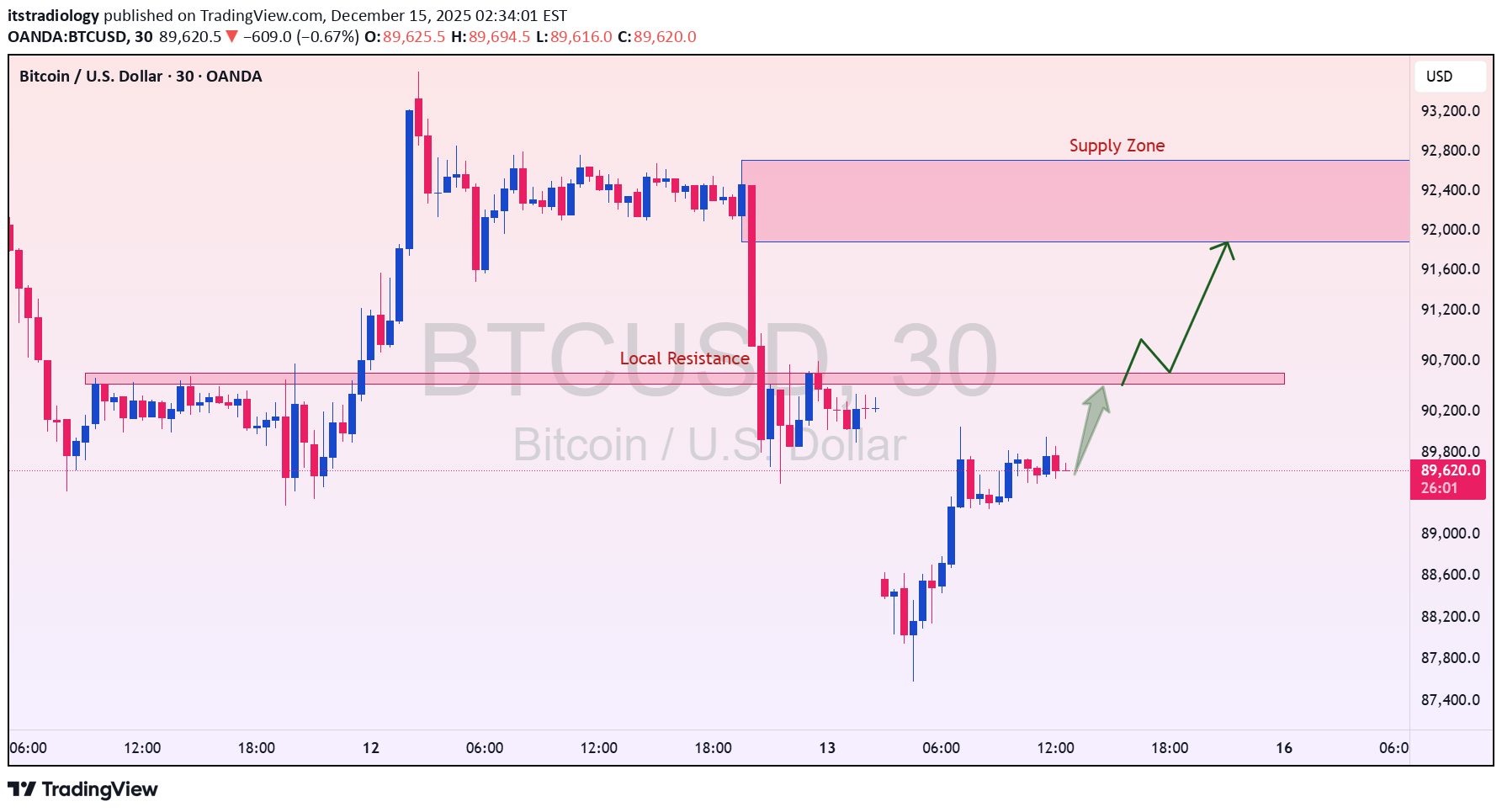 Satın alBTC،Teknik،itstradiology