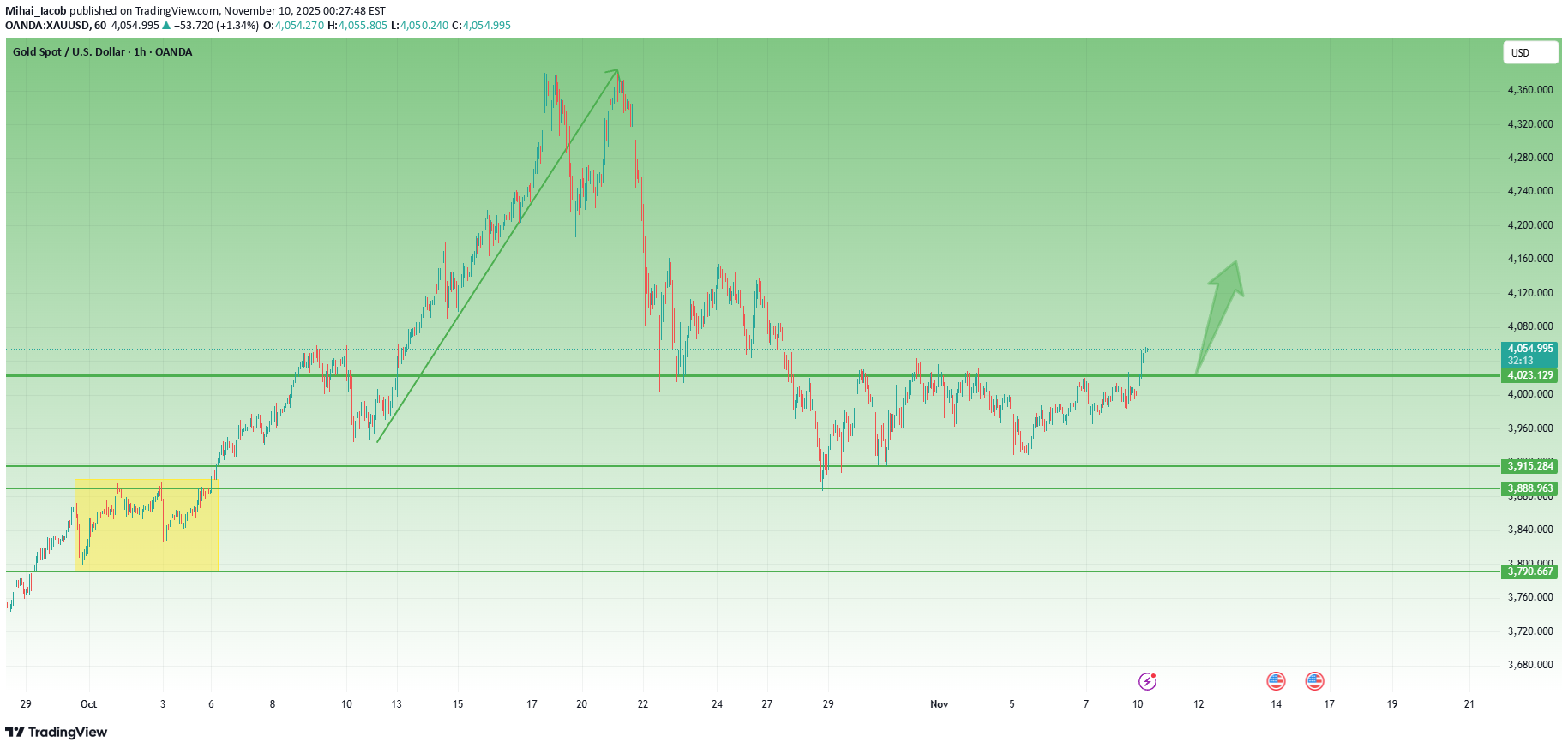 خریدPAXG،تکنیکال،Mihai_Iacob