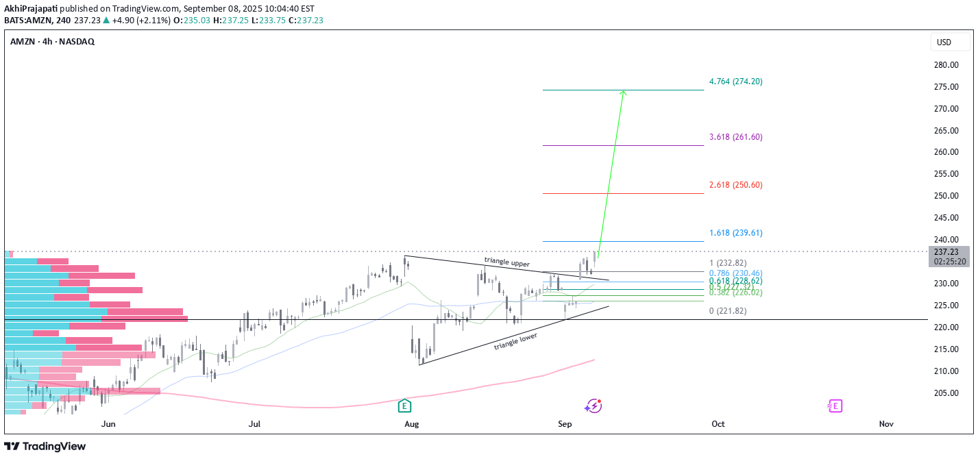 خریدAMZNX،تکنیکال،AkhiPrajapati