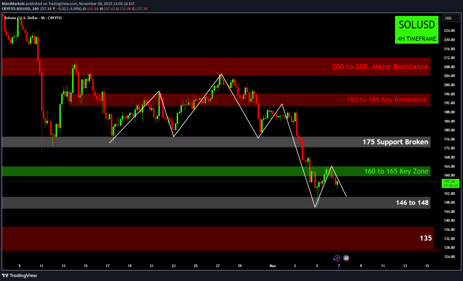 SellSOL،Technical،ManiMarkets