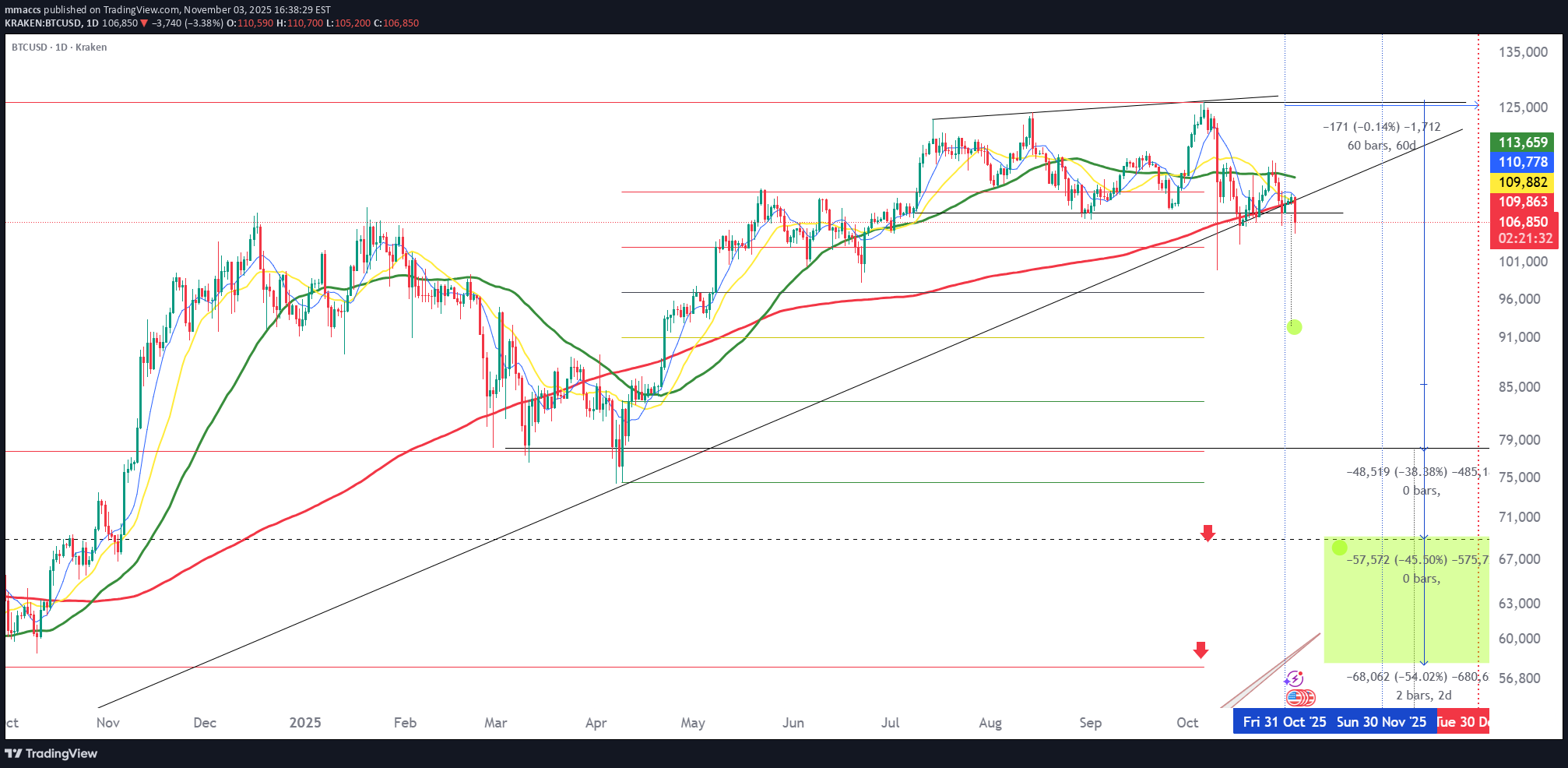 فروشBTC،تکنیکال،mmaccs