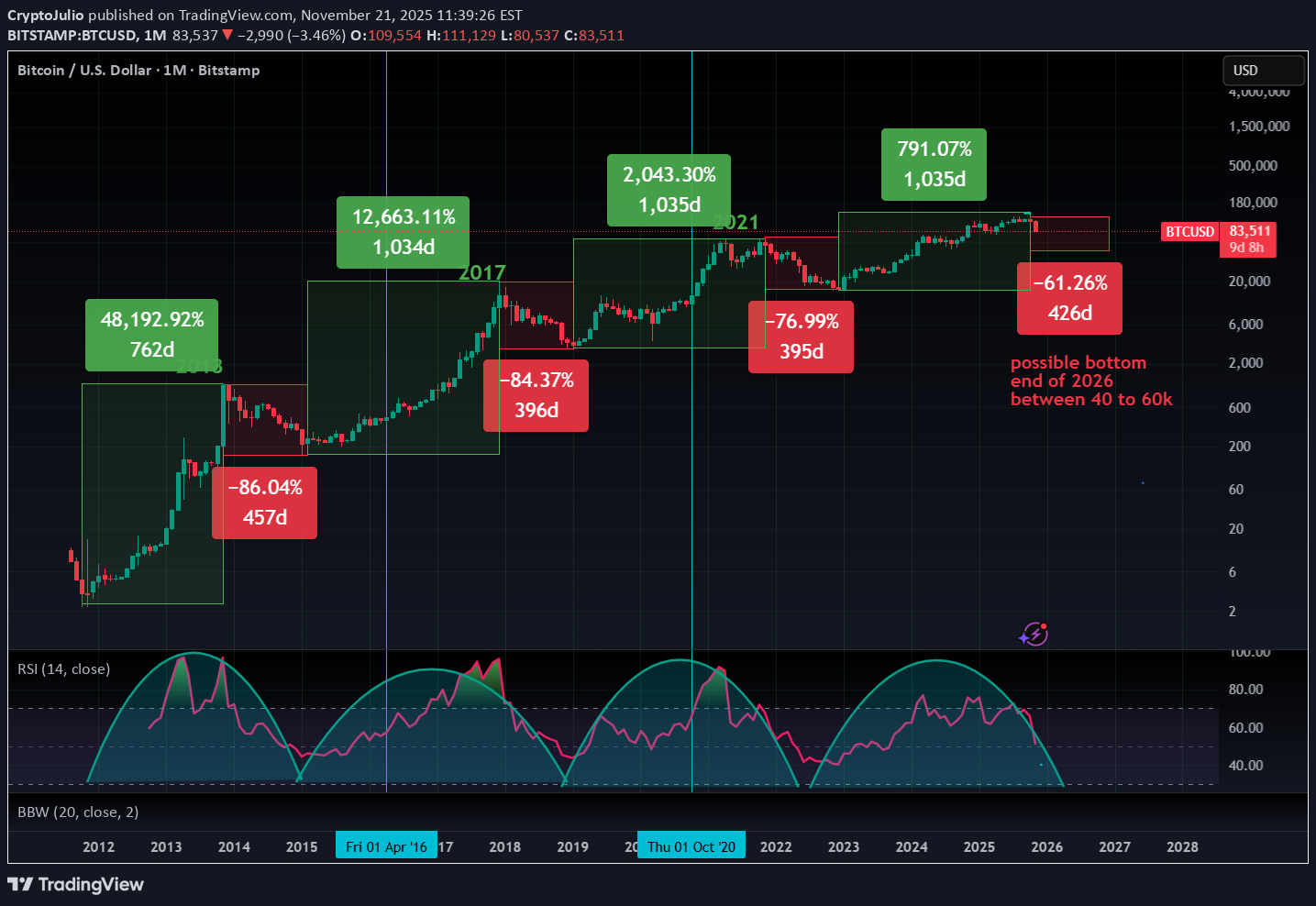 فروشBTC،تکنیکال،CryptoJulio