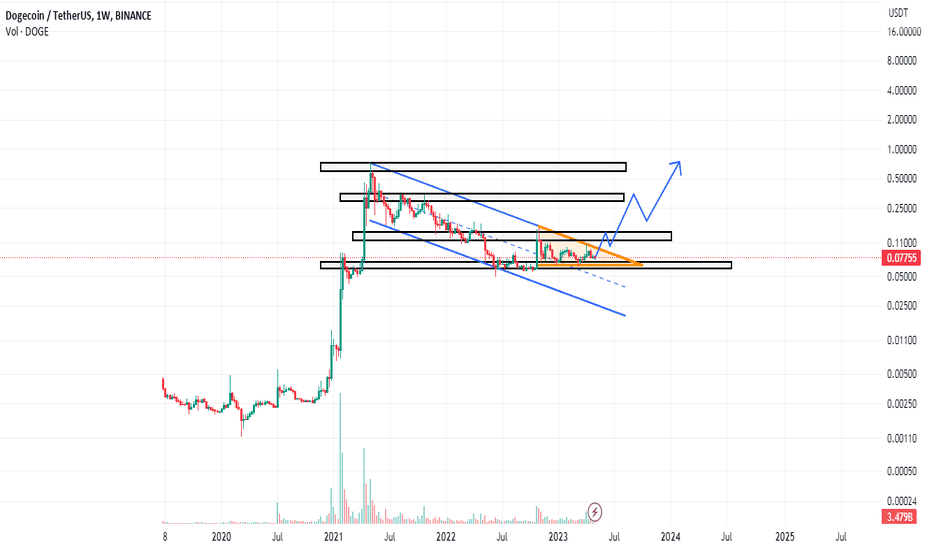 خریدDOGE،تکنیکال،saeed3471