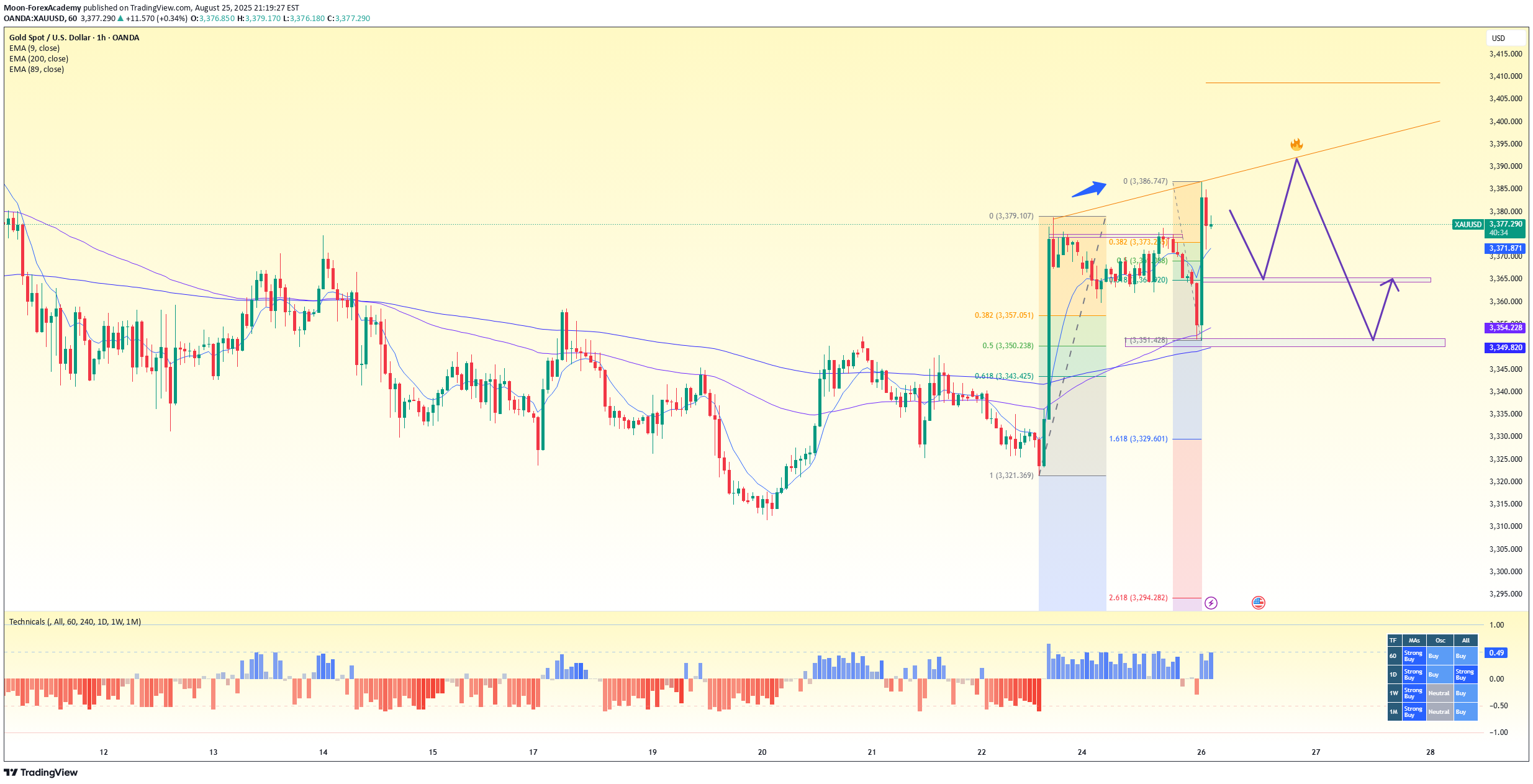 خریدPAXG،تکنیکال،Moon-ForexAcademy