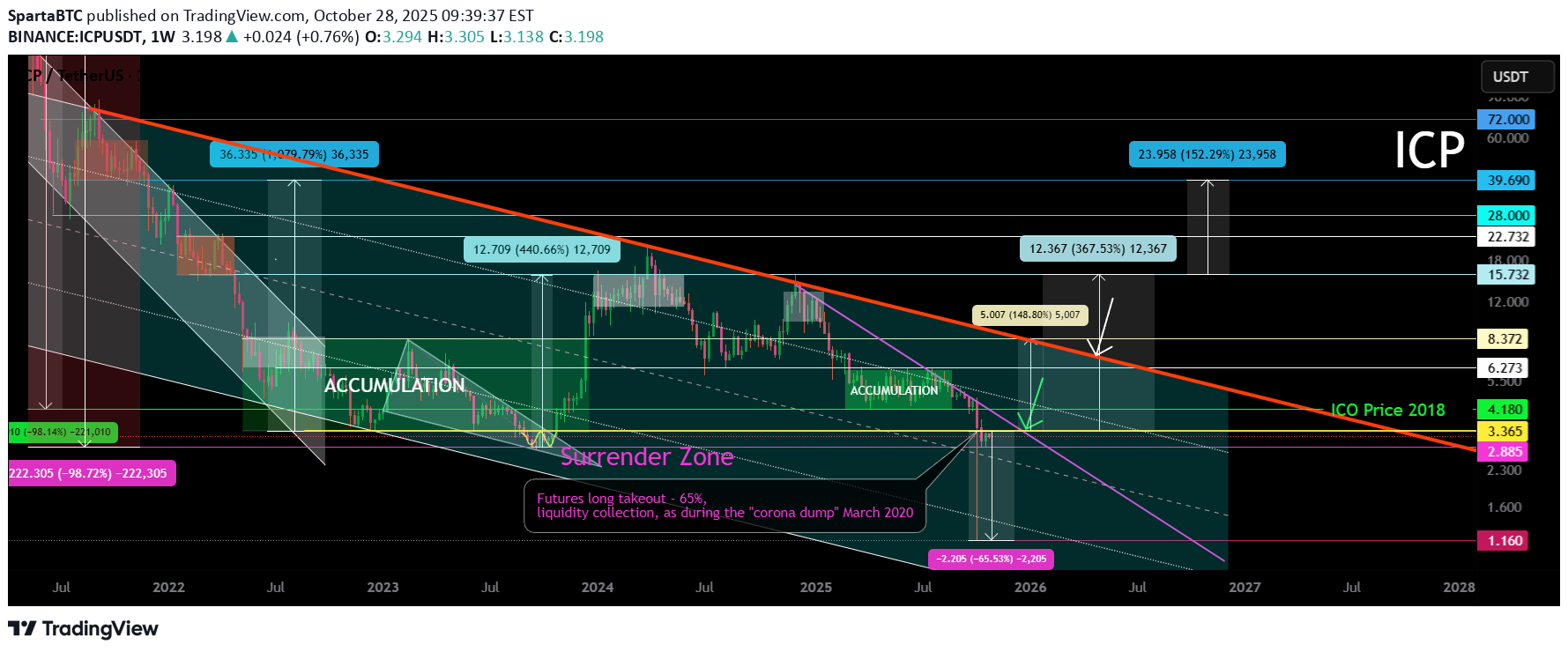 خریدICP،تکنیکال،SpartaBTC