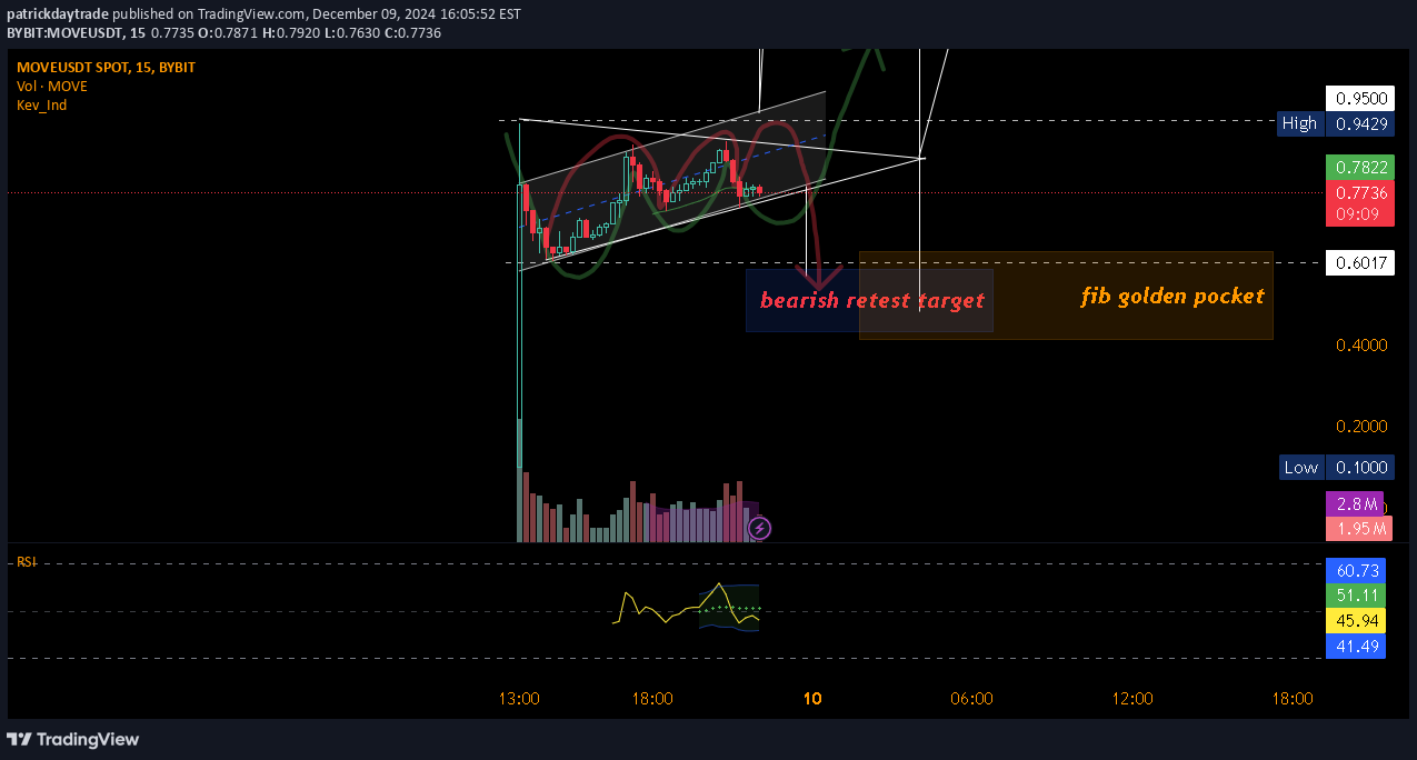 MOVE،تکنیکال،Zoom_Out_Analysis