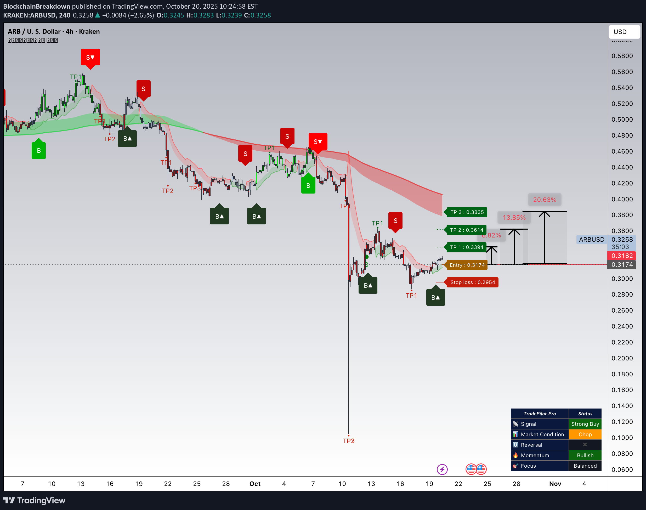 خریدARB،تکنیکال،BlockchainBreakdown