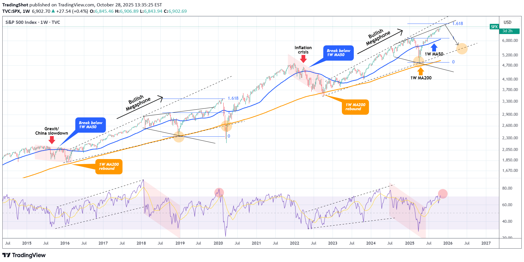SPYX،تکنیکال،TradingShot